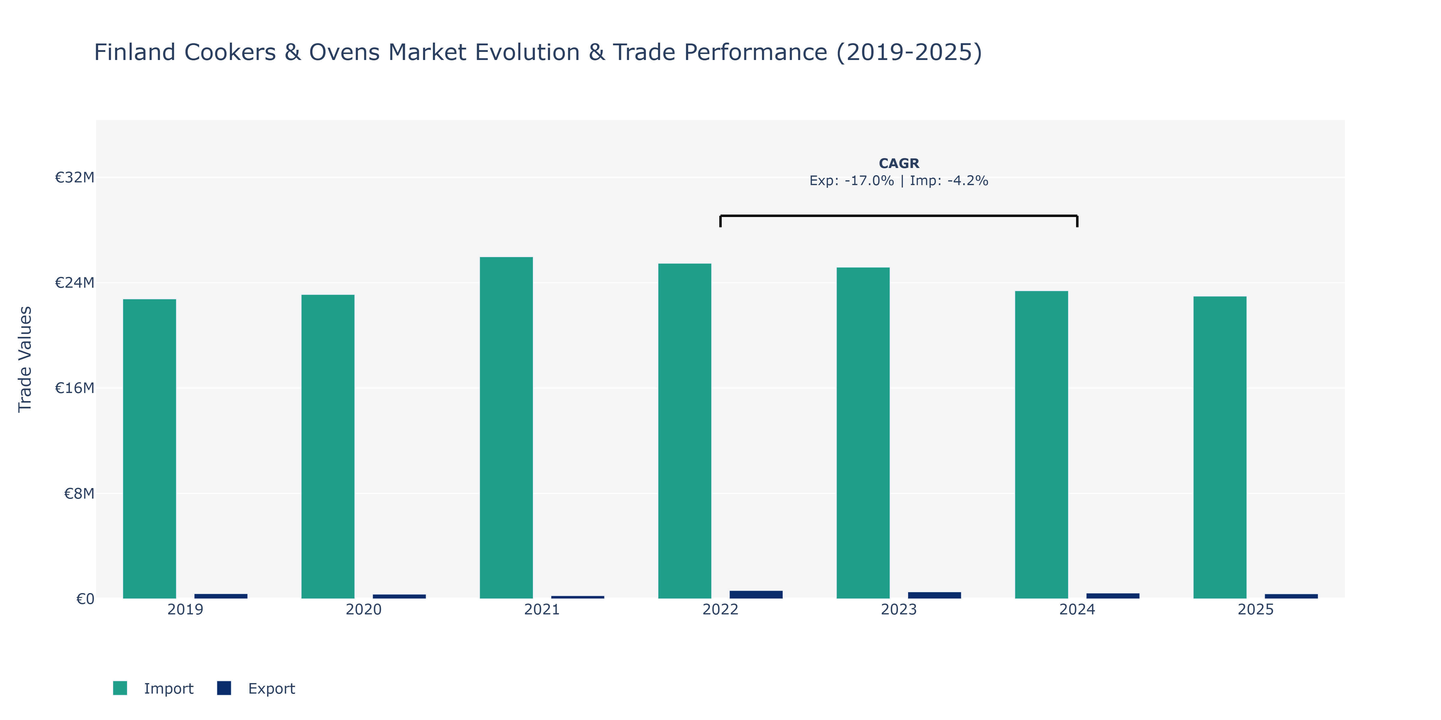 Finland Cookers & Ovens Market: Production & Trade Performance (2019-2025) Size