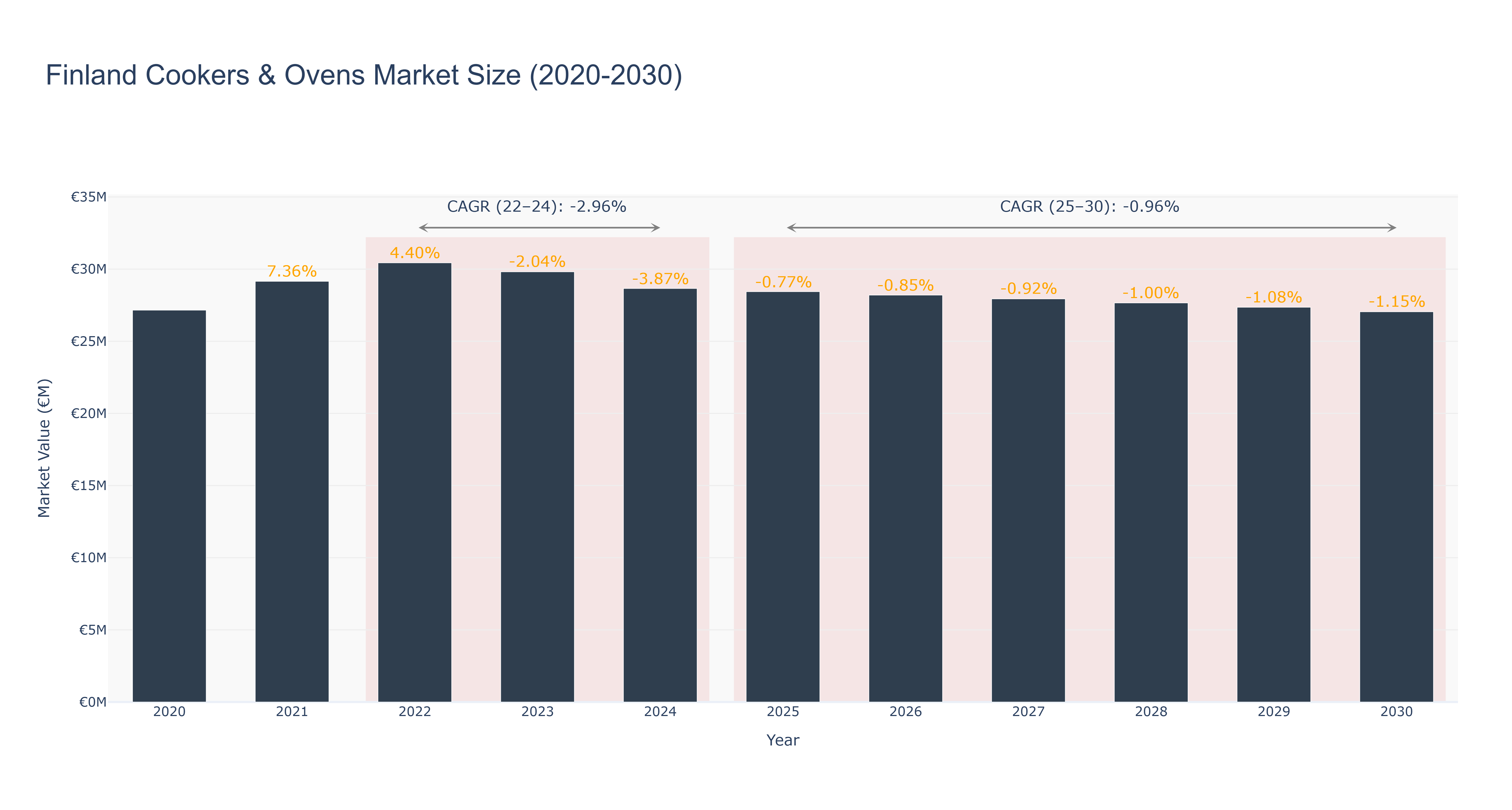 Finland Cookers & Ovens Market Size (2020-2030) Size