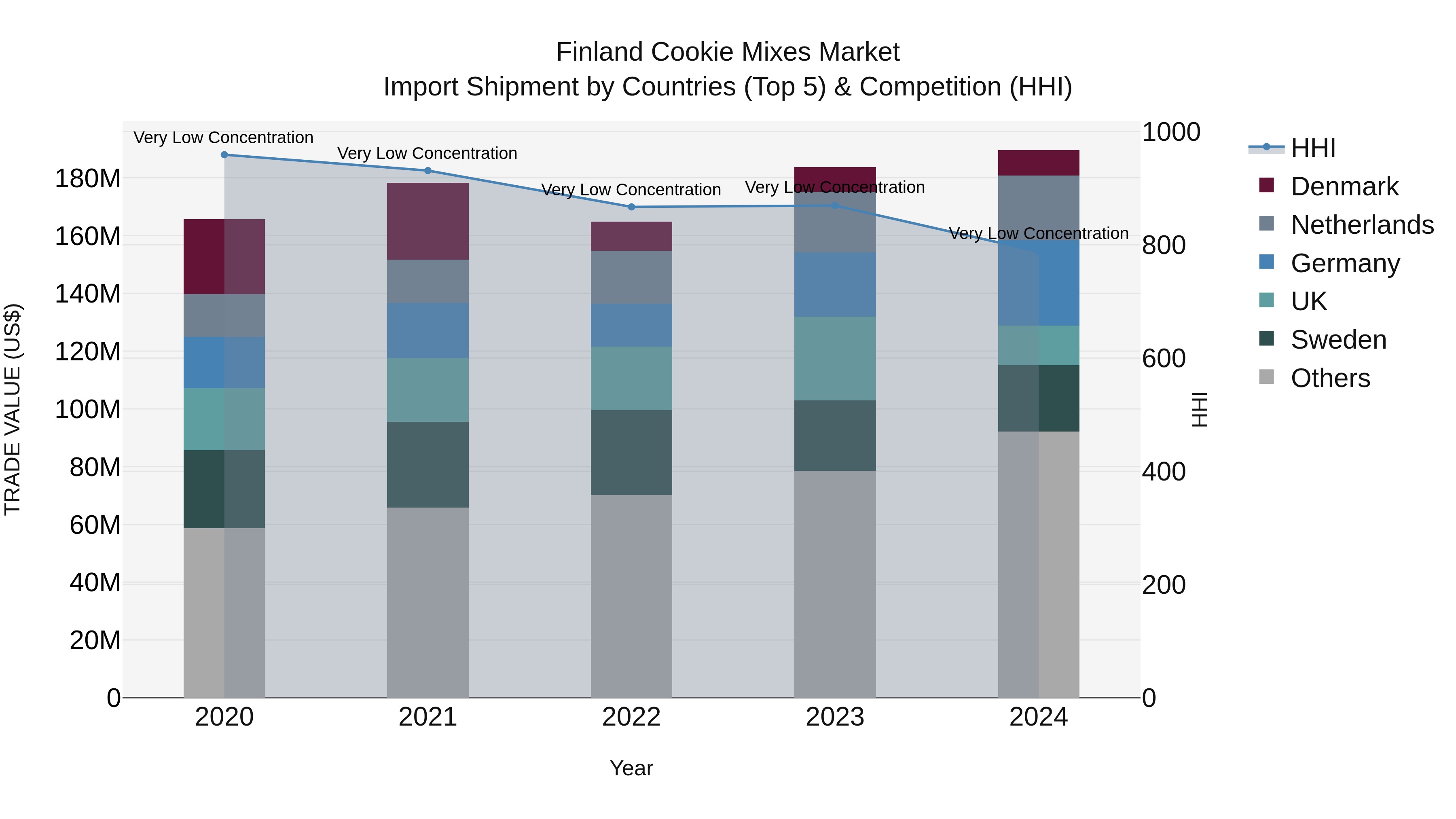 Finland Cookie Mixes Market Top 5 Importing Countries and Market Competition (HHI) Analysis