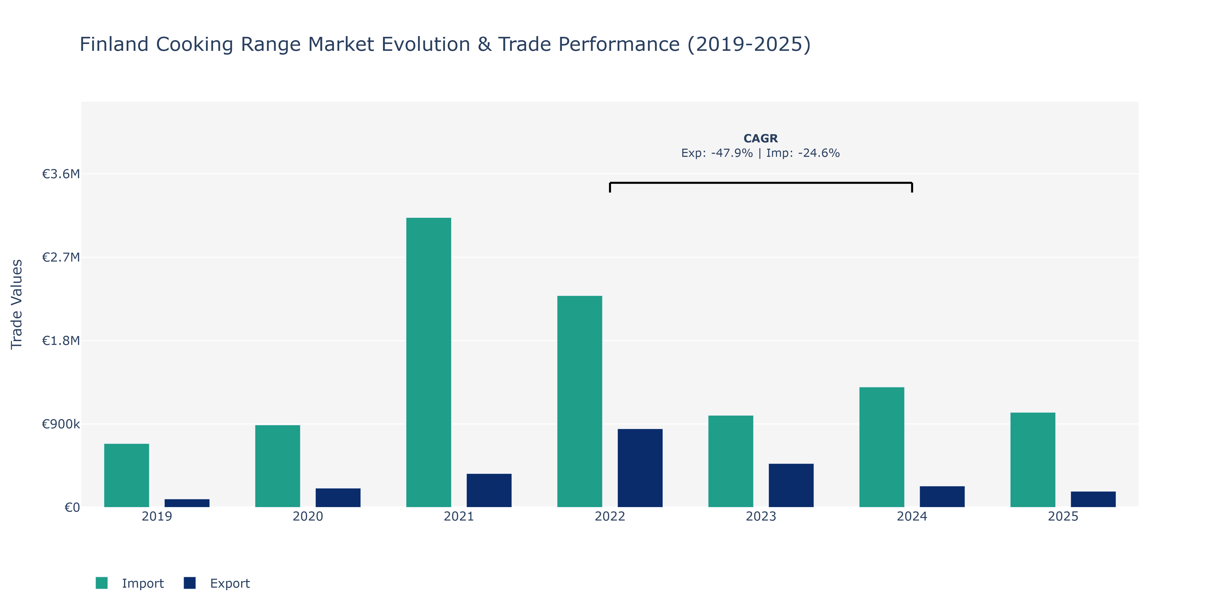 Finland Cooking Range Market: Production & Trade Performance (2019-2025)