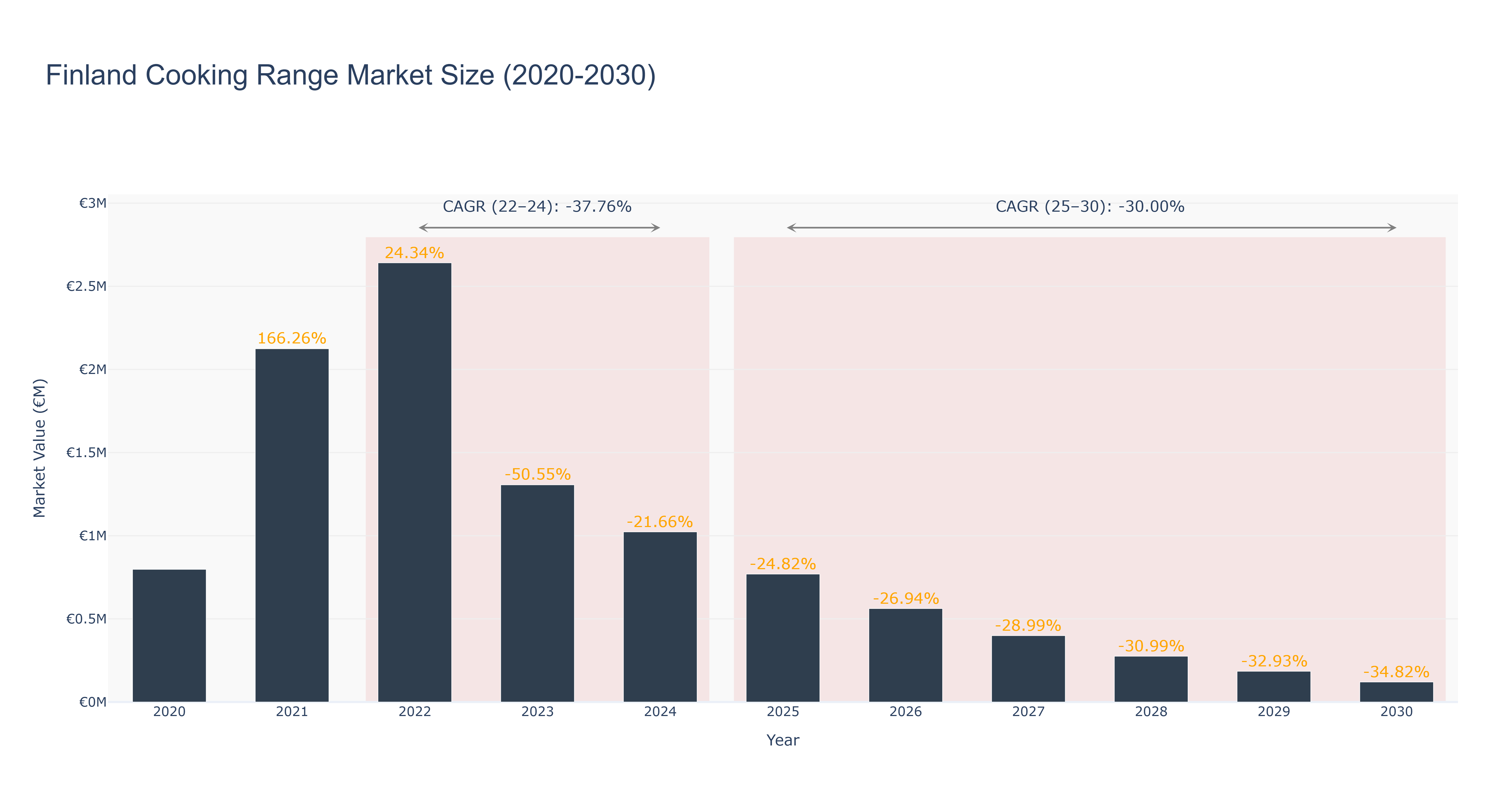 Finland Cooking Range Market Size (2020-2030)