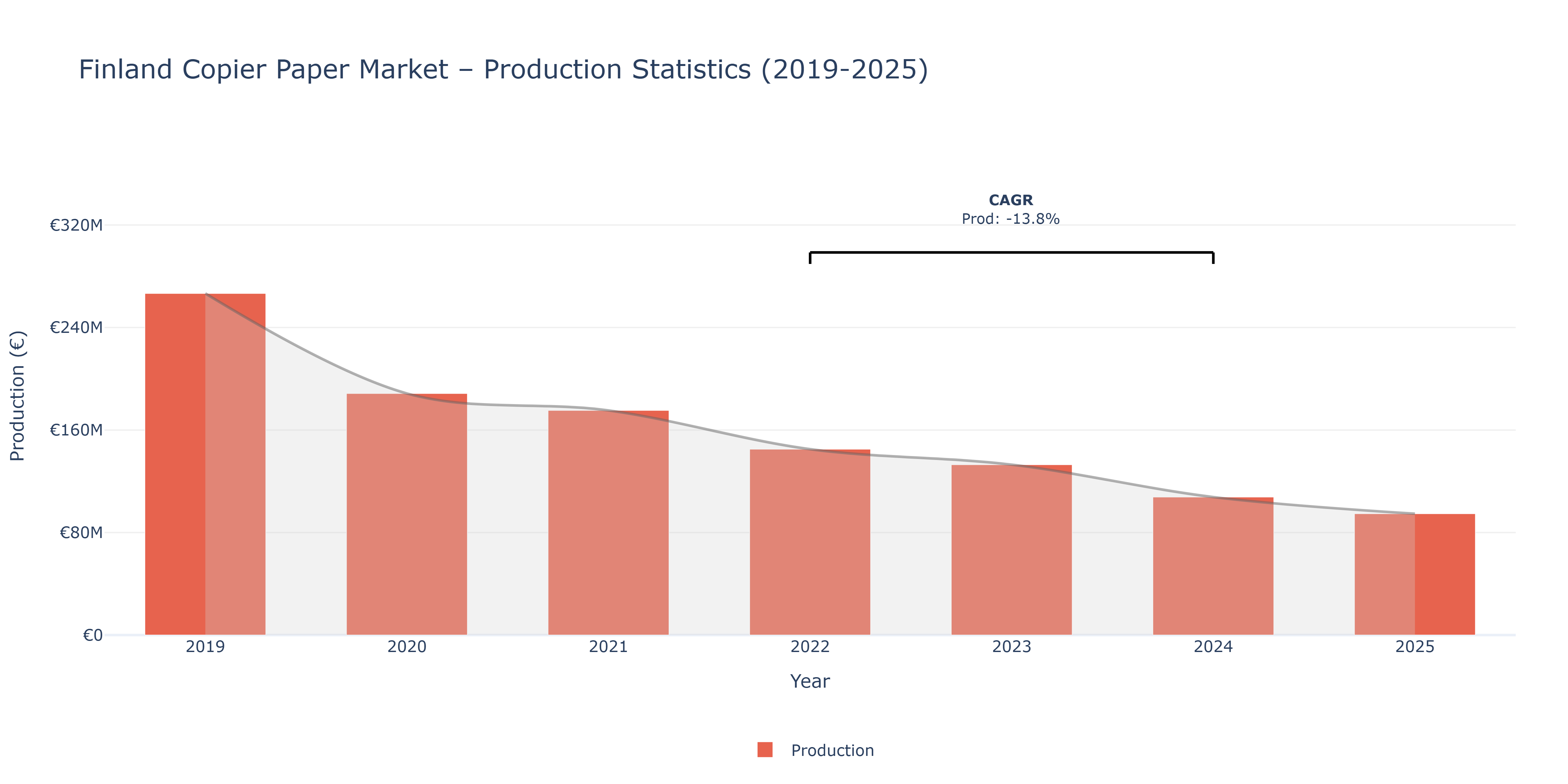 Finland Copier Paper  - Market Production Statistics (2019-2025)