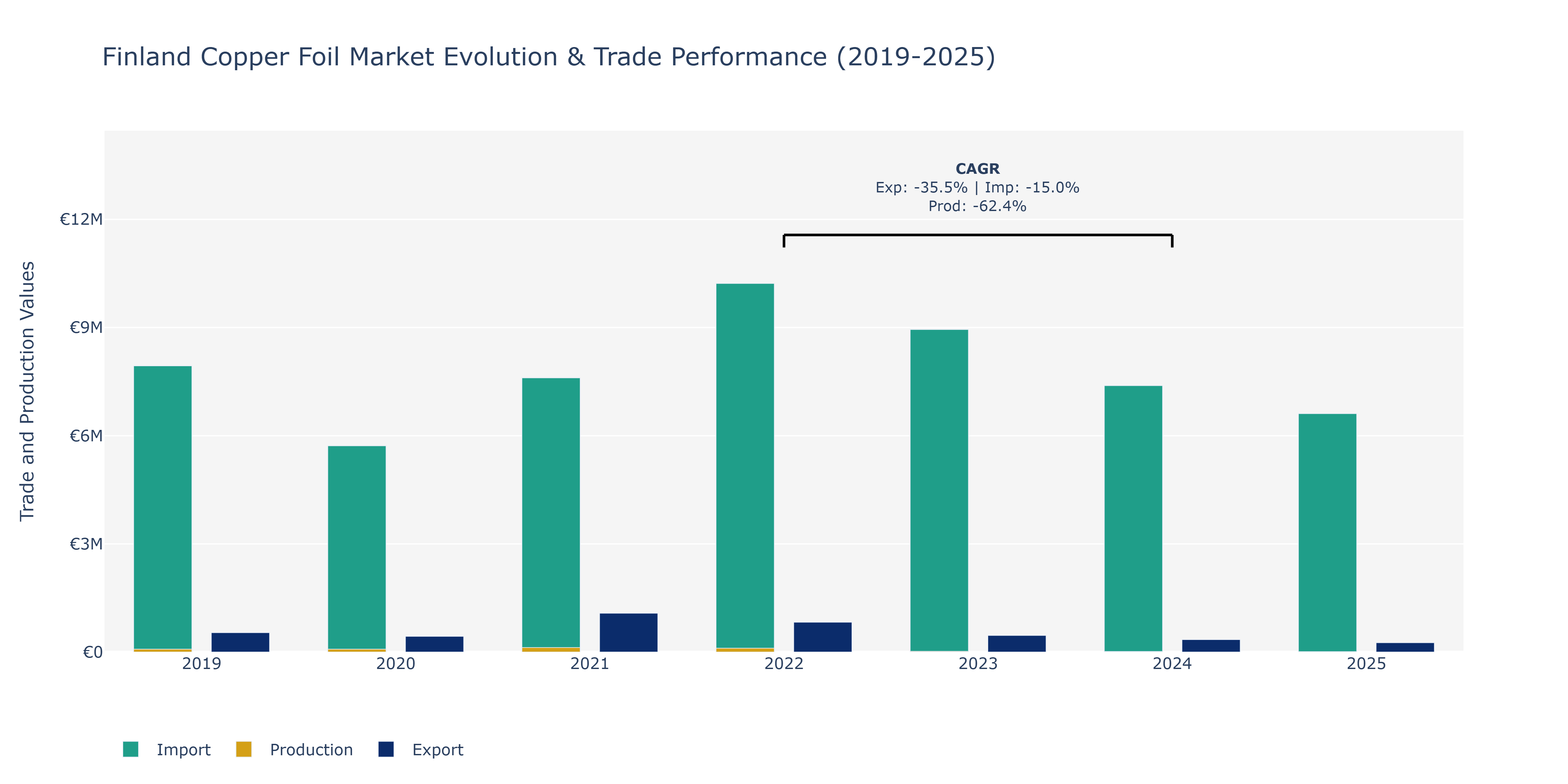 Finland Copper Foil Market: Production & Trade Performance (2019-2025)