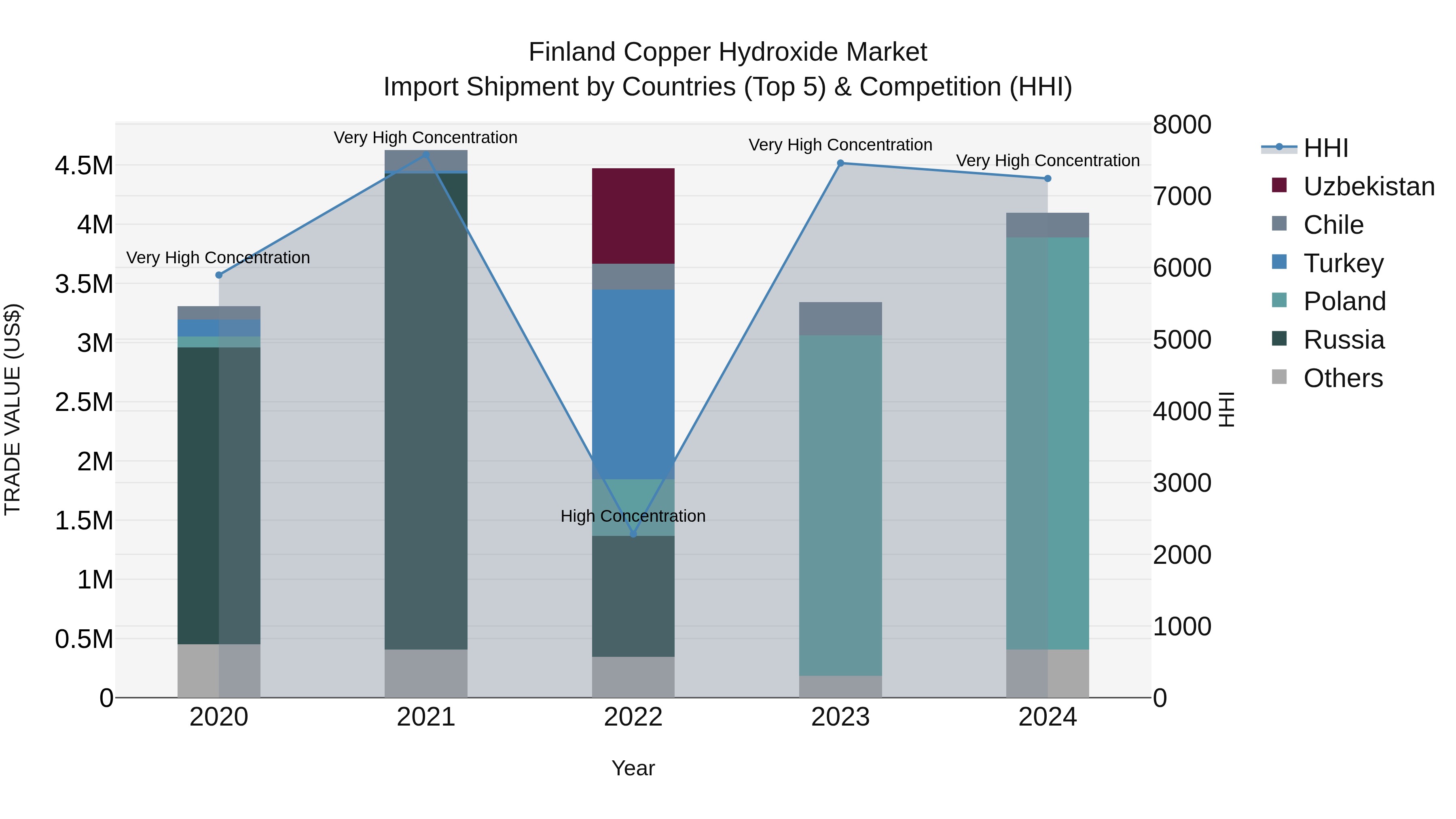 Finland Copper Hydroxide Market Top 5 Importing Countries and Market Competition (HHI) Analysis