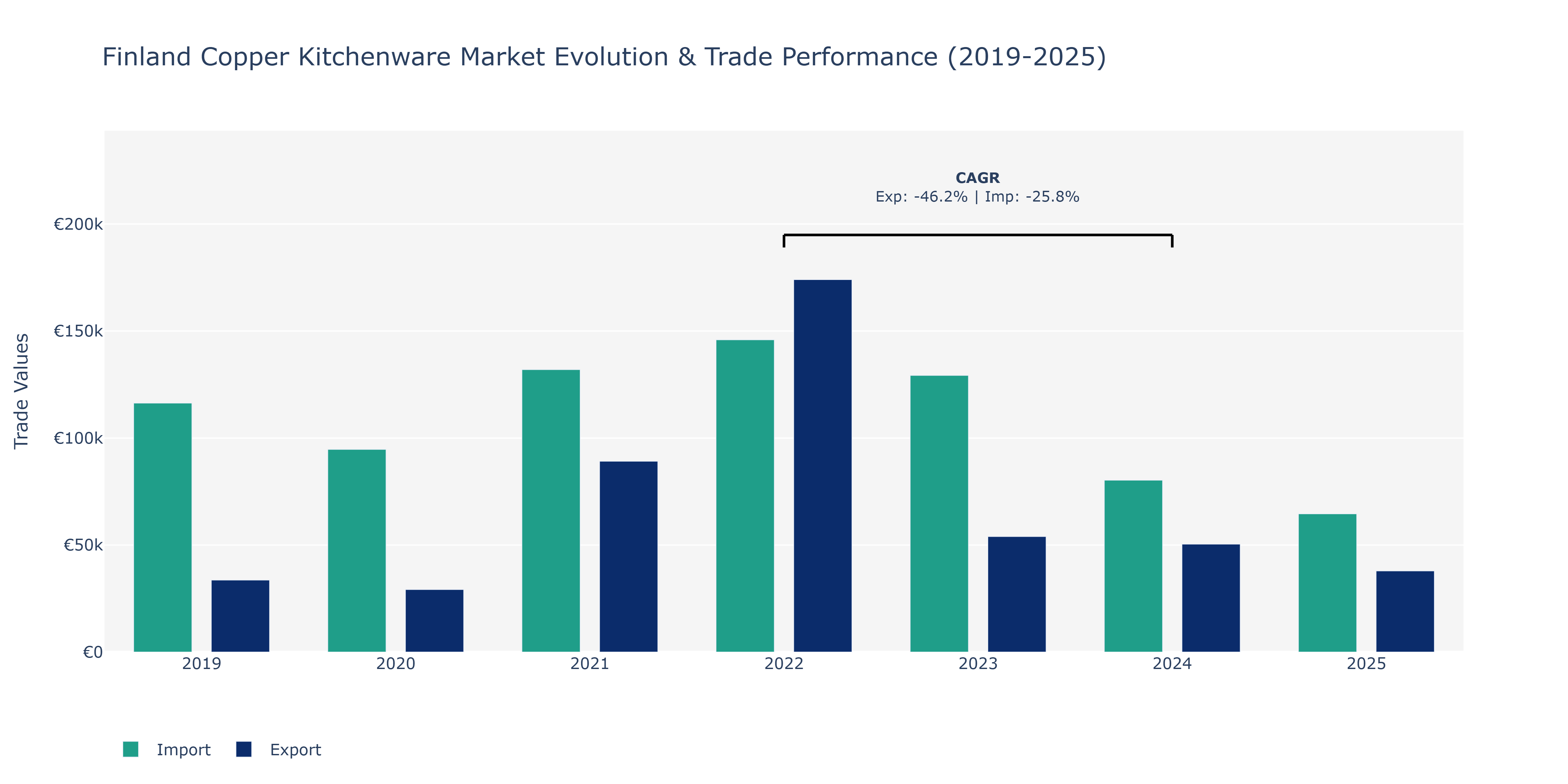 Finland Copper Kitchenware Market: Production & Trade Performance (2019-2025)