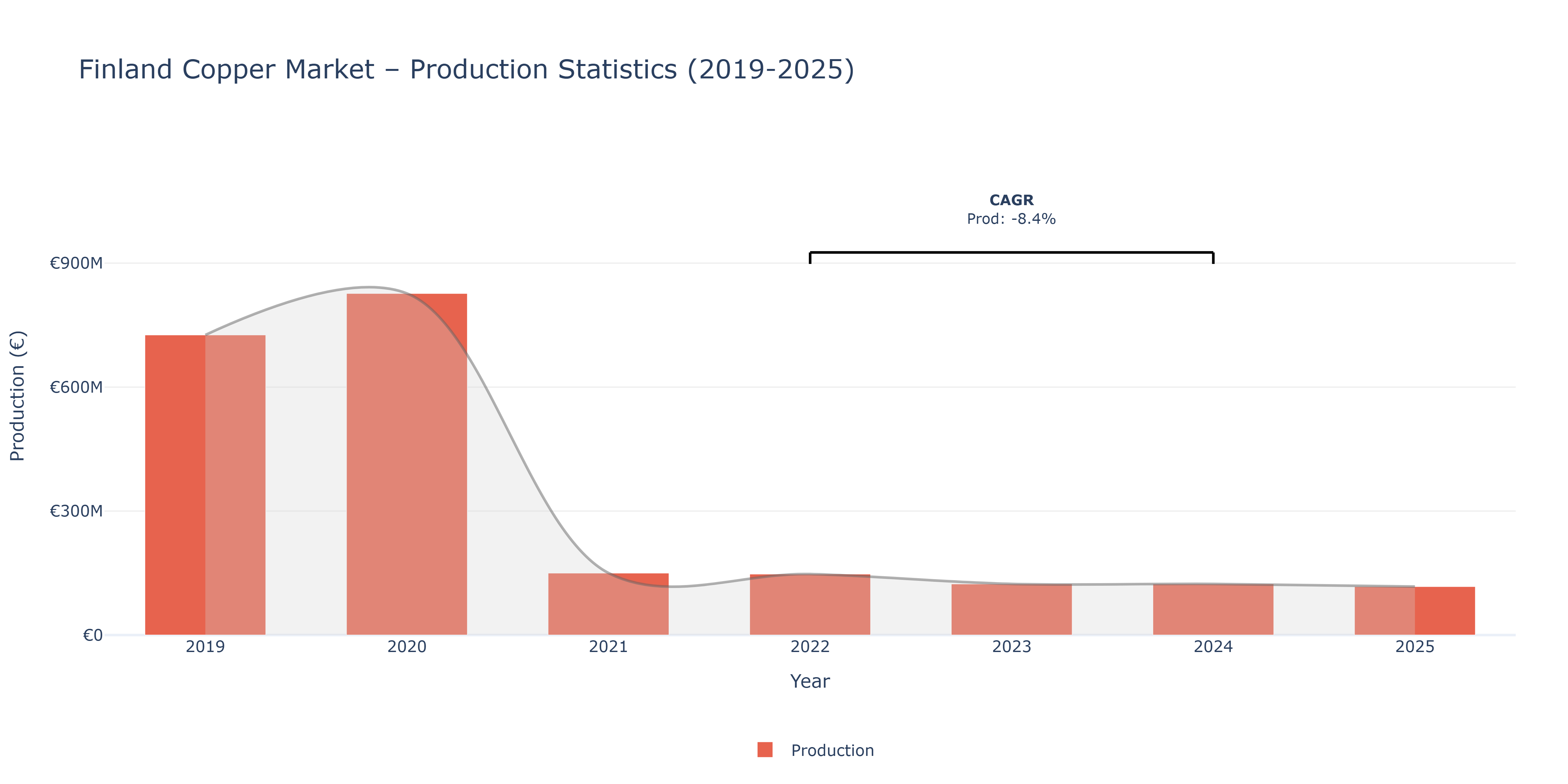 Finland Copper - Market Production Statistics (2019-2025)