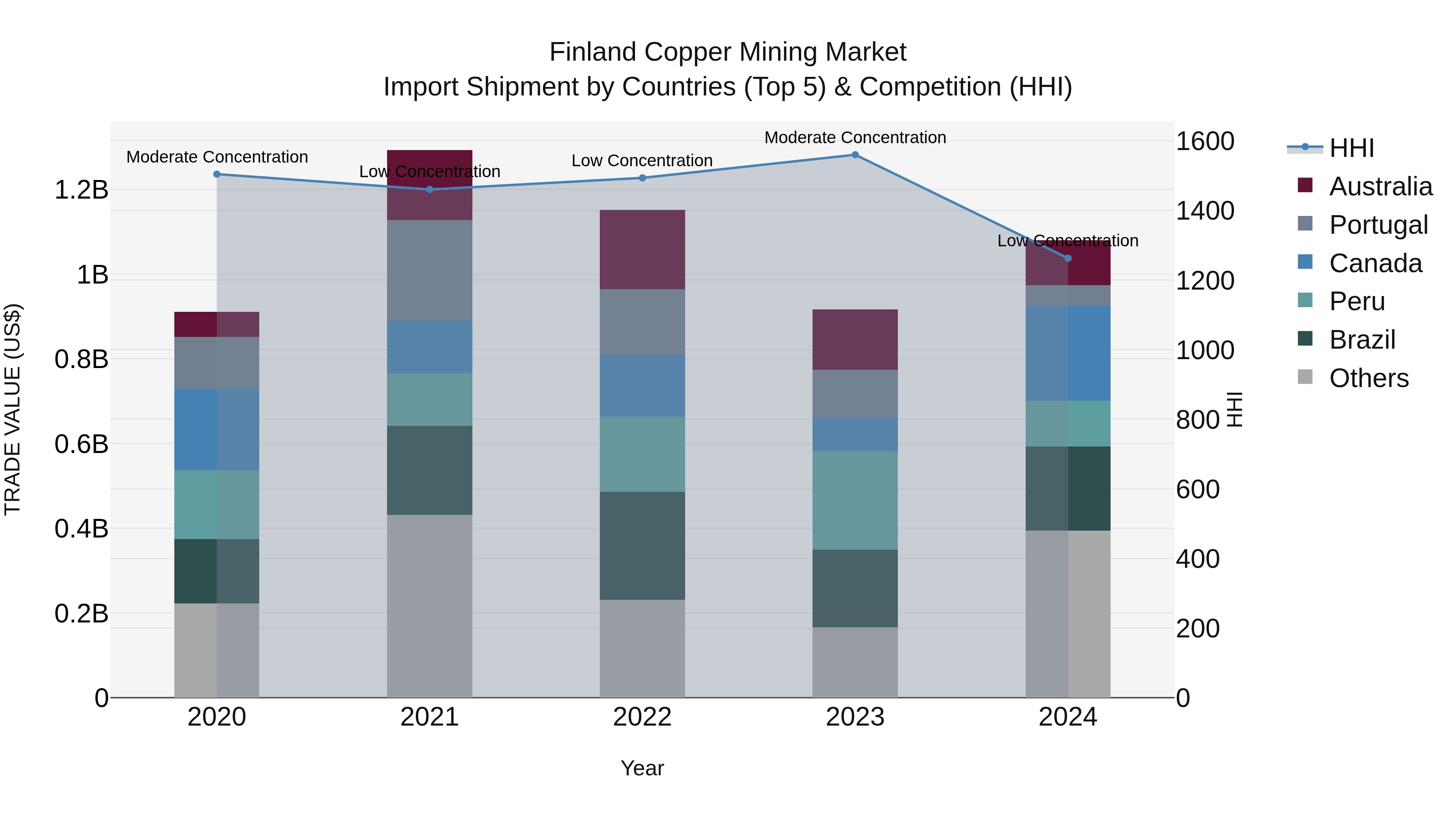 Finland Copper Mining Market Top 5 Importing Countries and Market Competition (HHI) Analysis