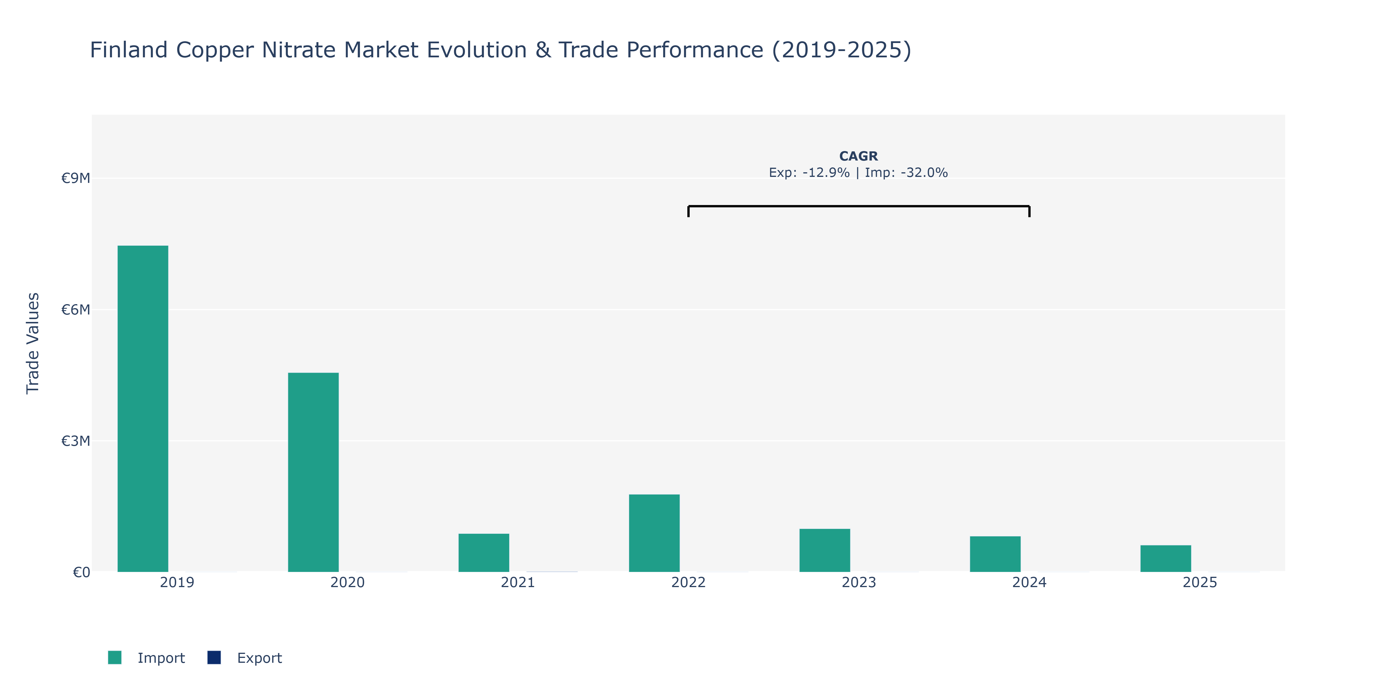 Finland Copper Nitrate Market: Production & Trade Performance (2019-2025)