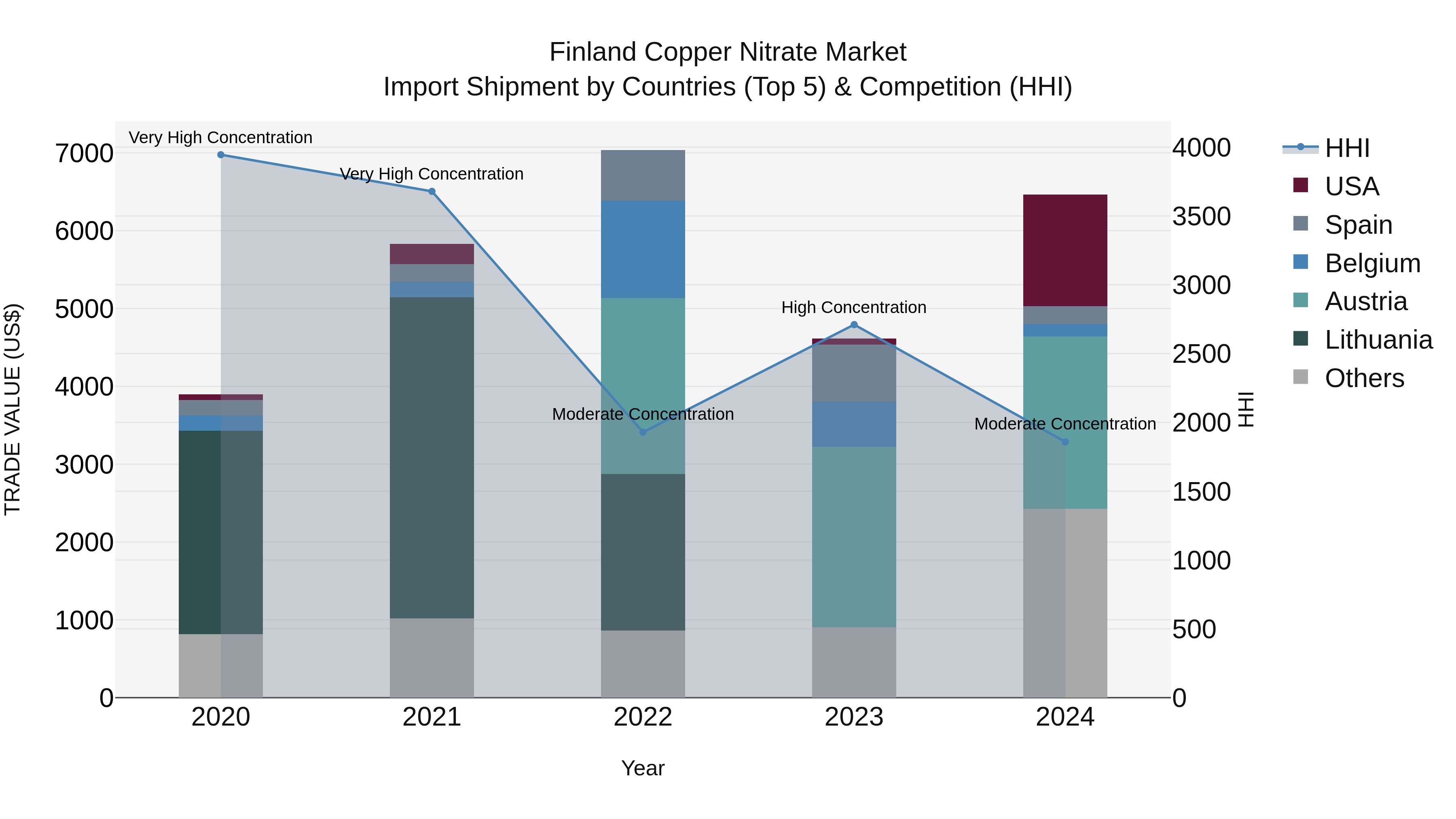 Finland Copper Nitrate Market Top 5 Importing Countries and Market Competition (HHI) Analysis