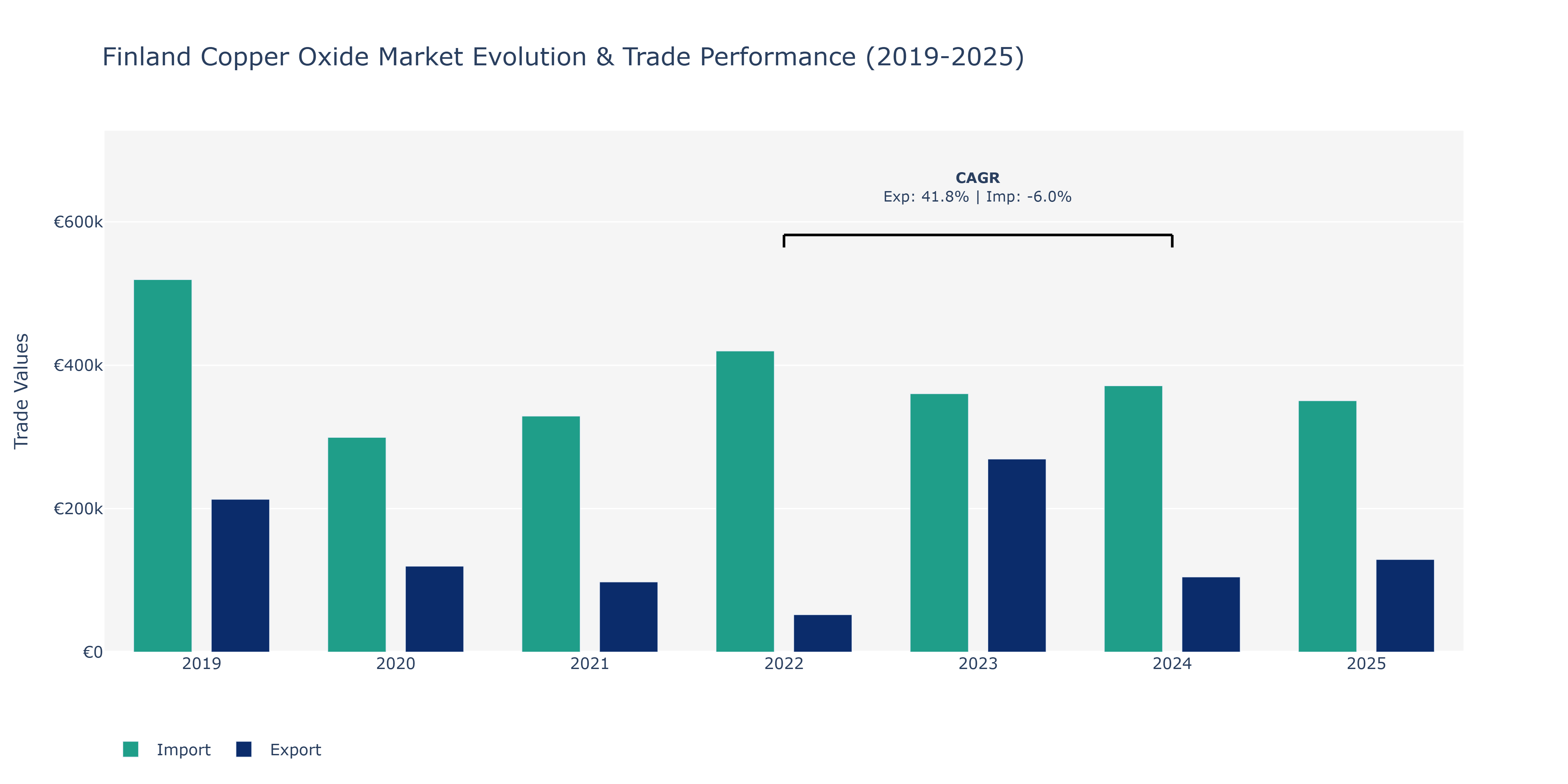 Finland Copper Oxide Market: Production & Trade Performance (2019-2025)