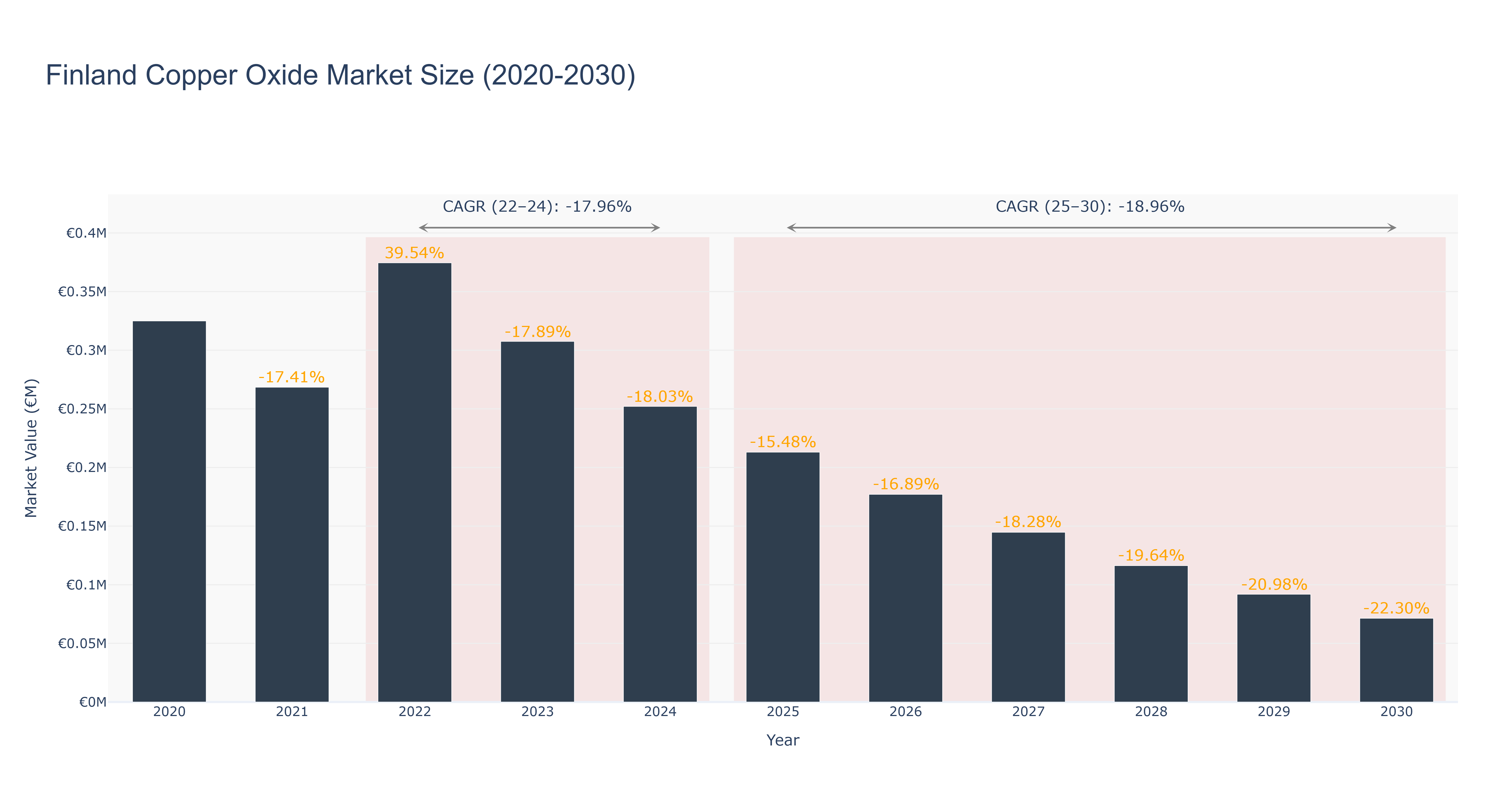 Finland Copper Oxide Market Size (2020-2030)