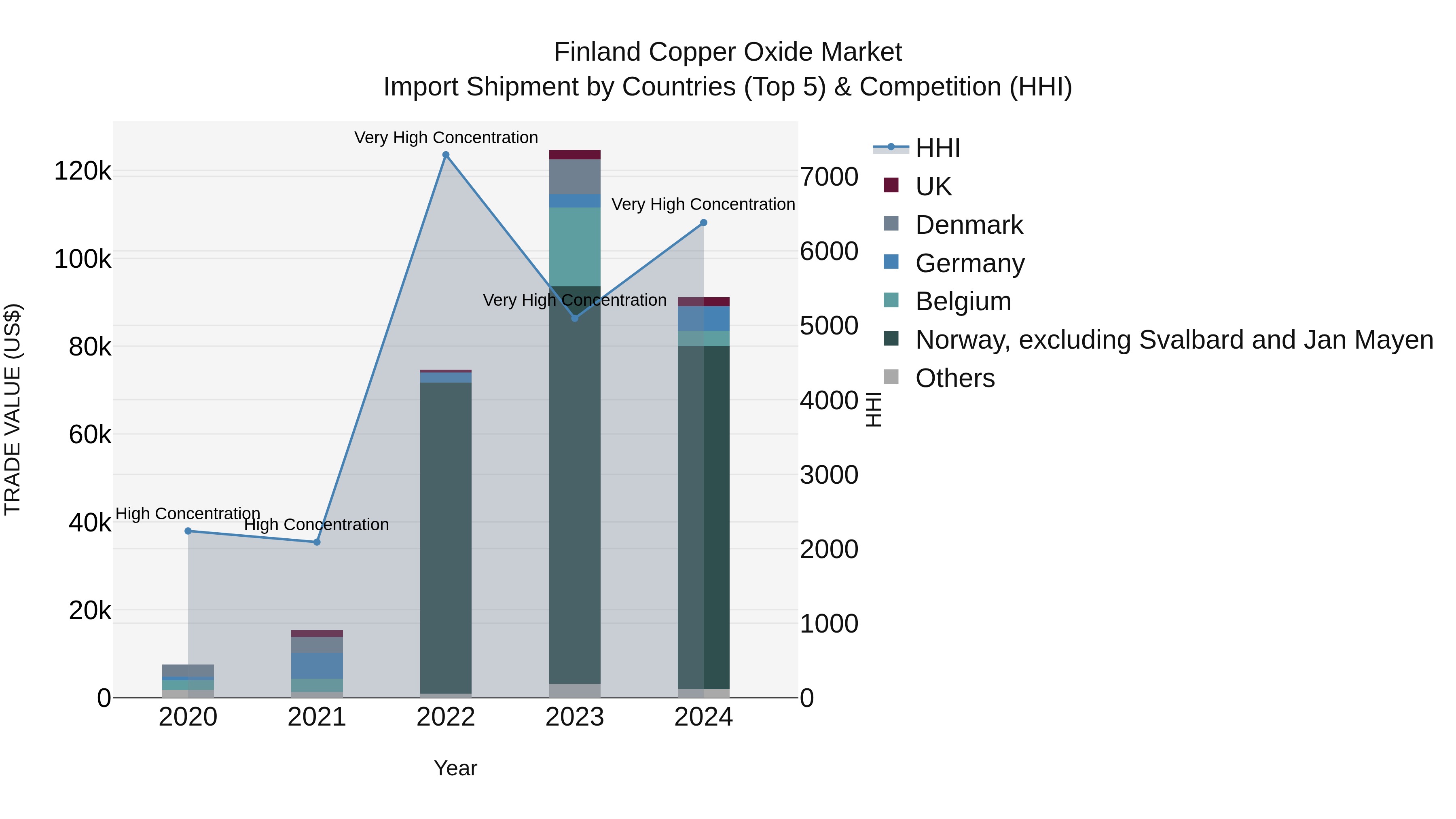 Finland Copper Oxide Market Top 5 Importing Countries and Market Competition (HHI) Analysis