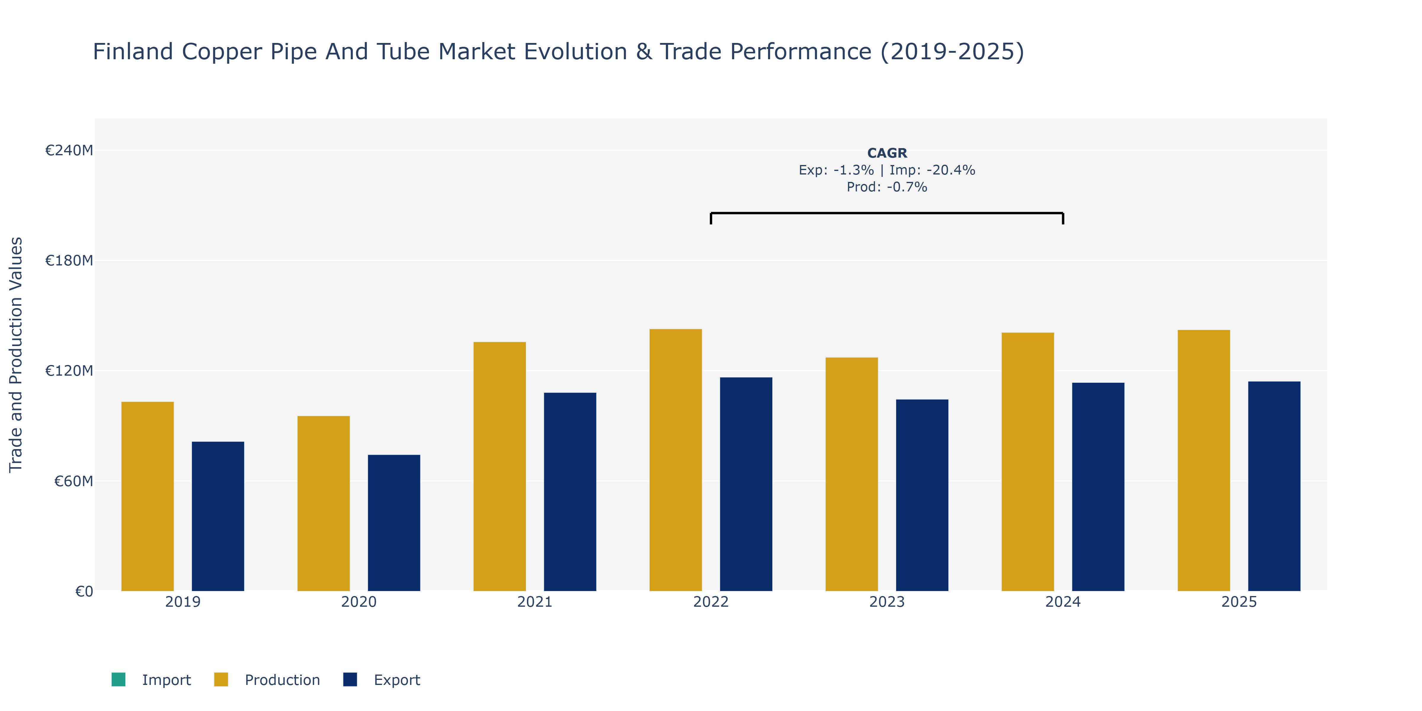 Finland Copper Pipe And Tube Market: Production & Trade Performance (2019-2025)