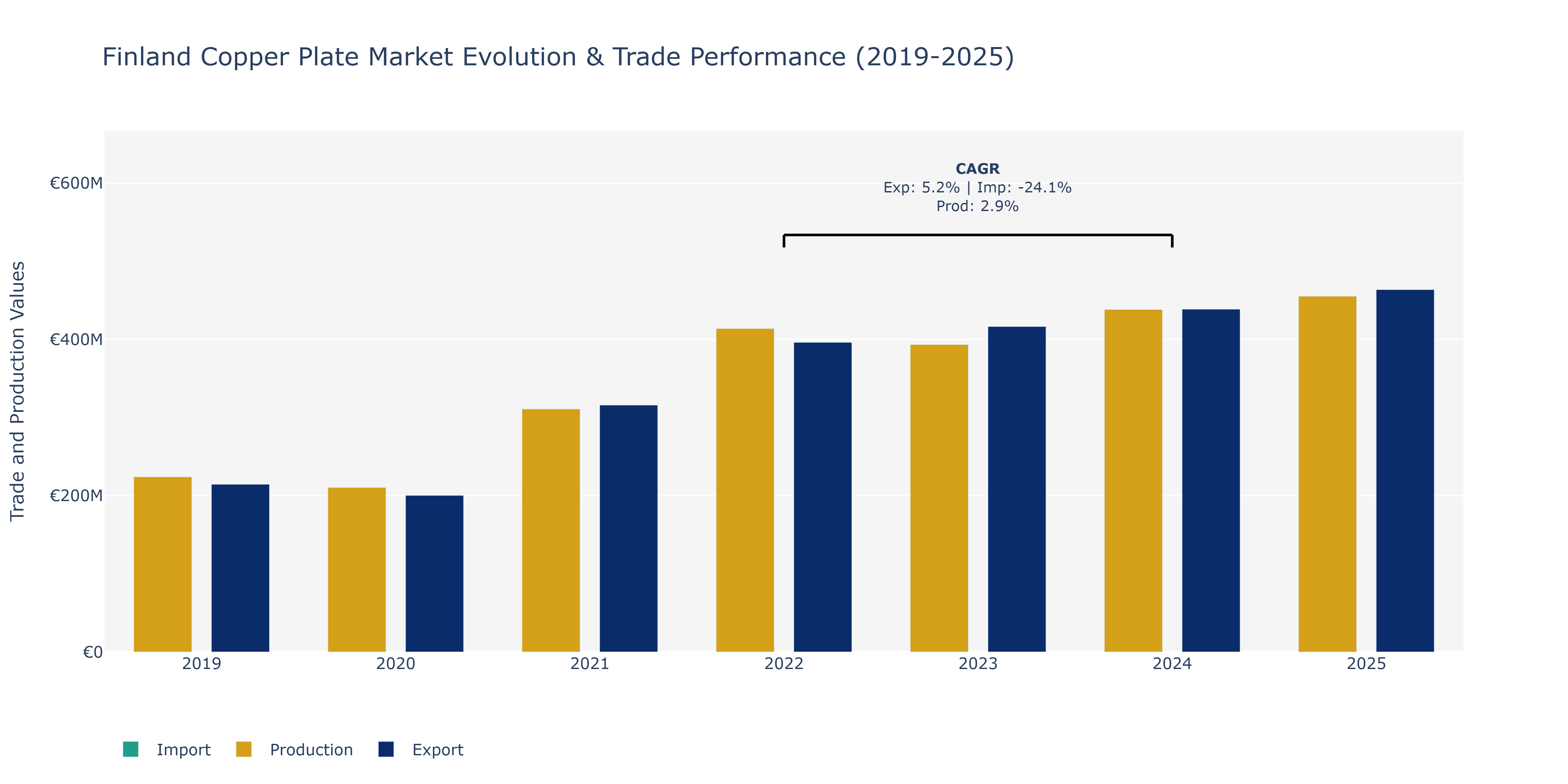 Finland Copper Plate Market: Production & Trade Performance (2019-2025)