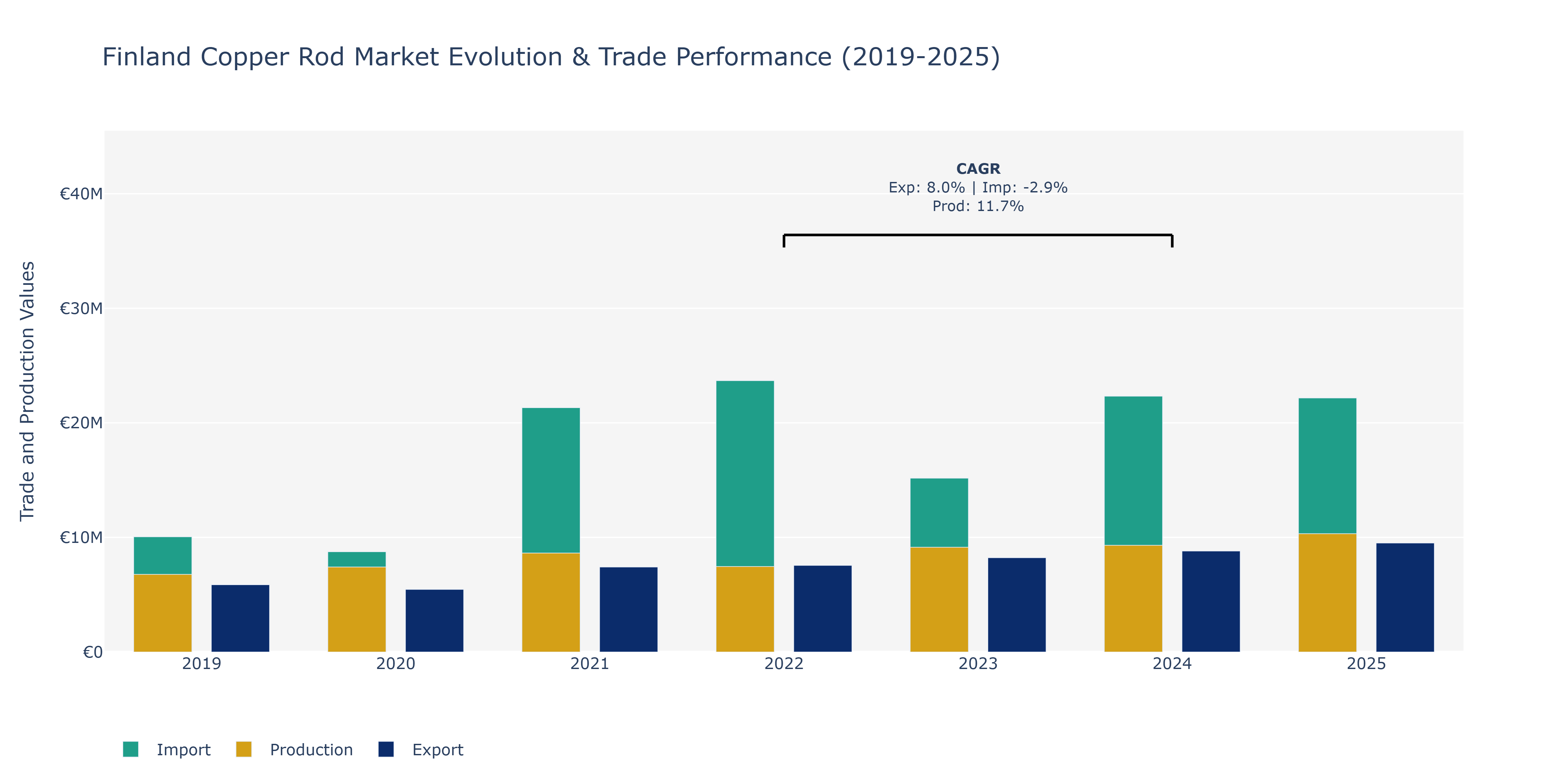 Finland Copper Rod Market: Production & Trade Performance (2019-2025)
