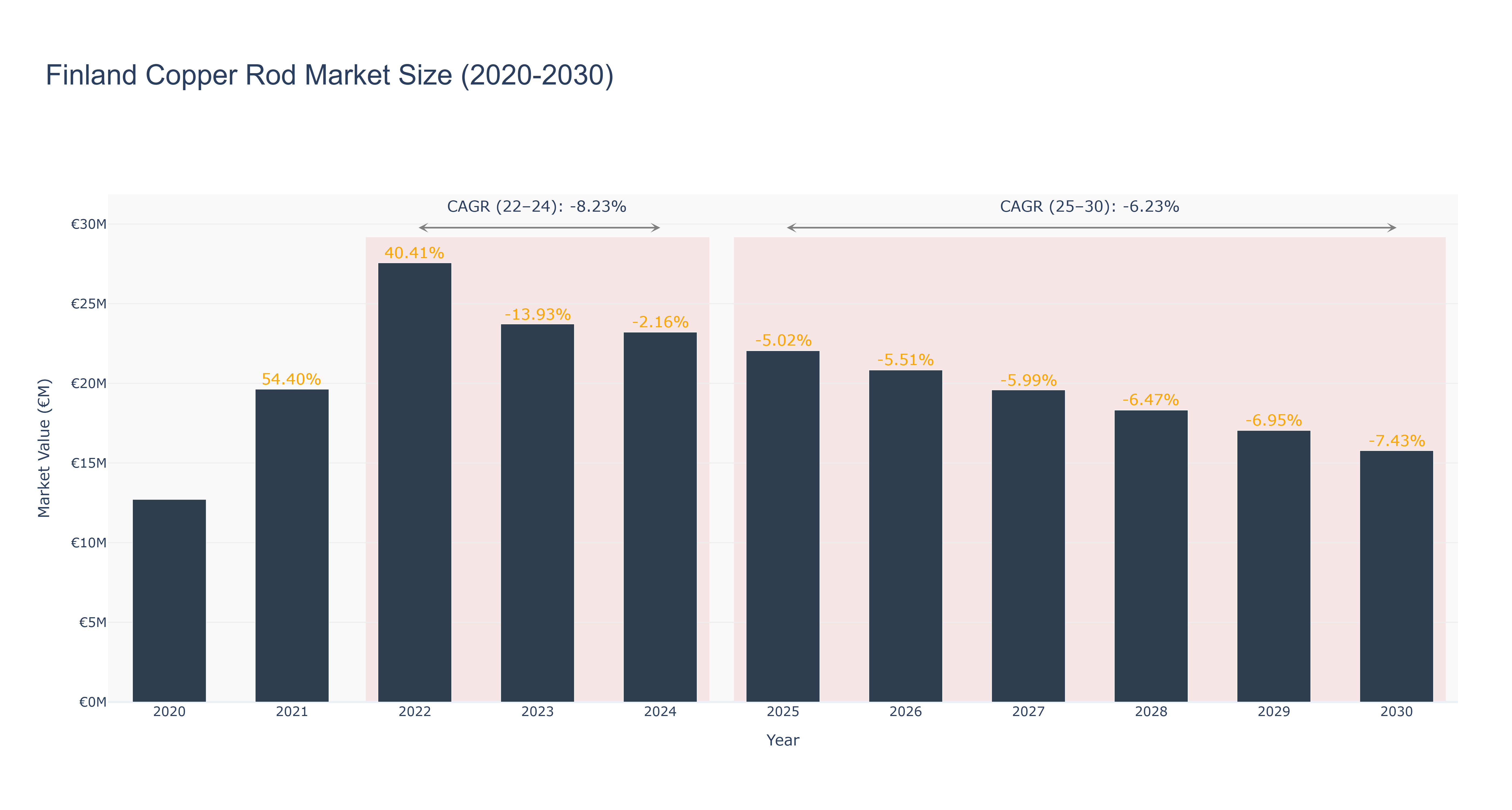 Finland Copper Rod Market Size (2020-2030)