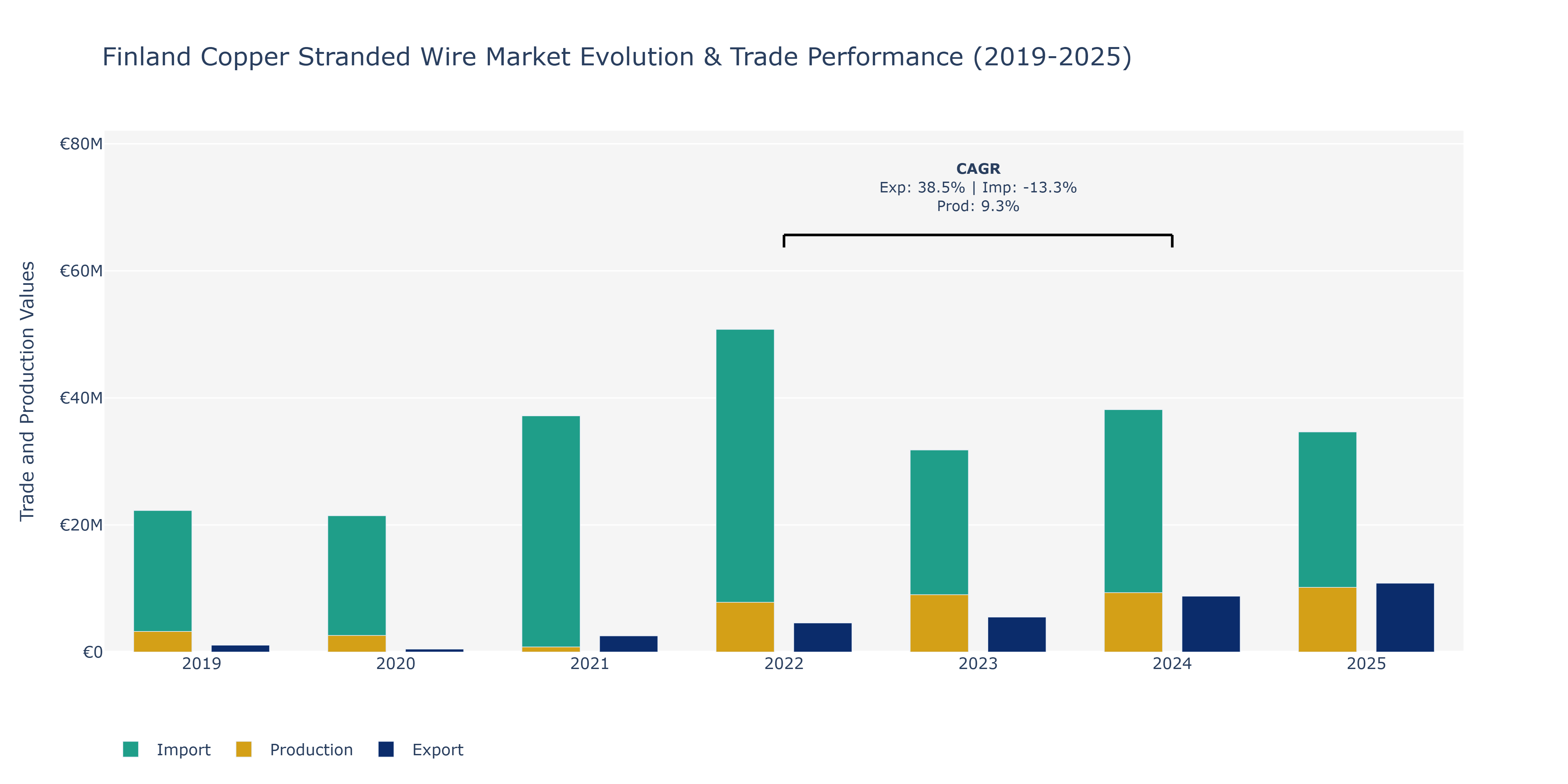 Finland Copper Stranded Wire Market: Production & Trade Performance (2019-2025)