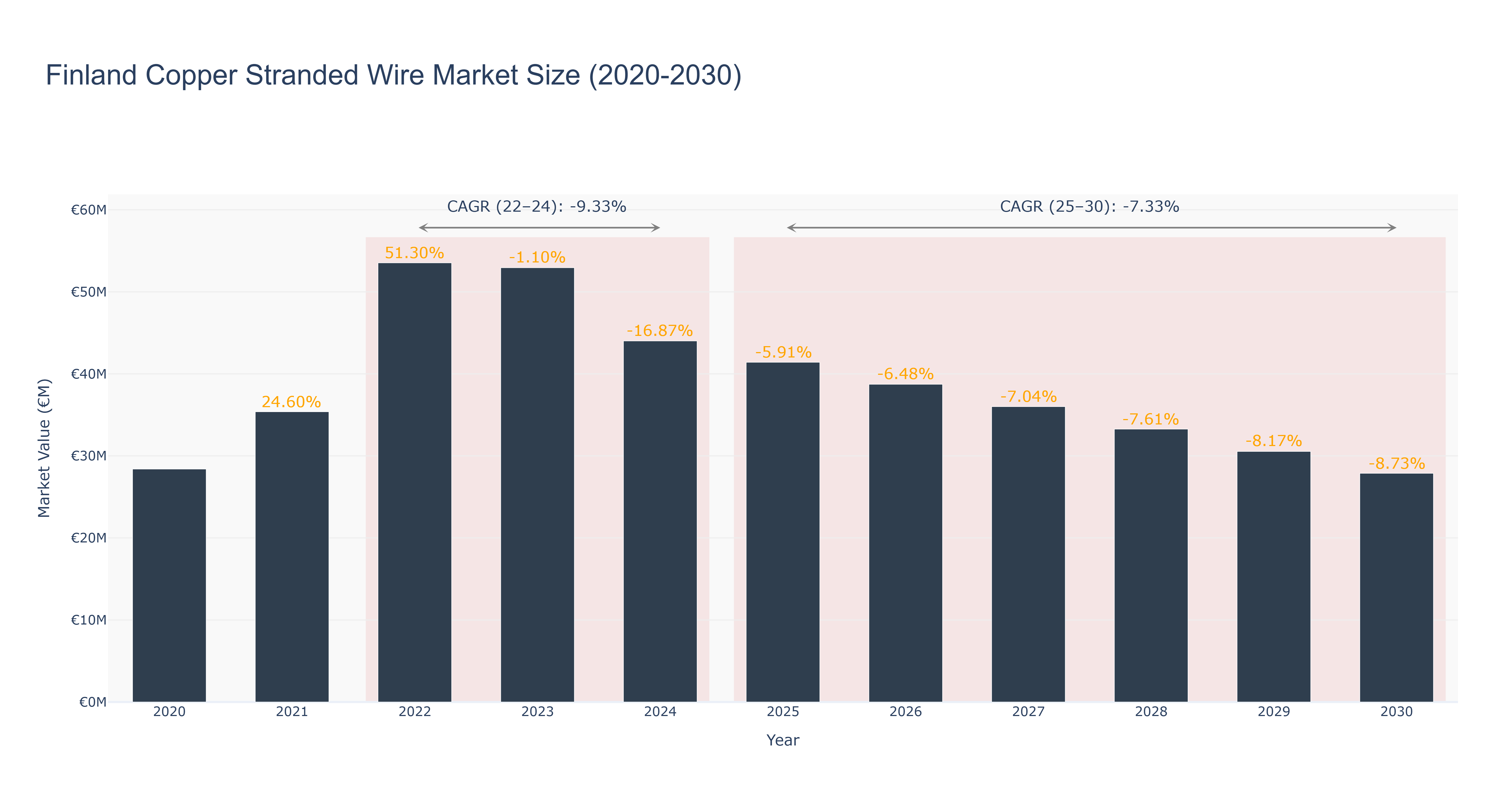 Finland Copper Stranded Wire Market Size (2020-2030)