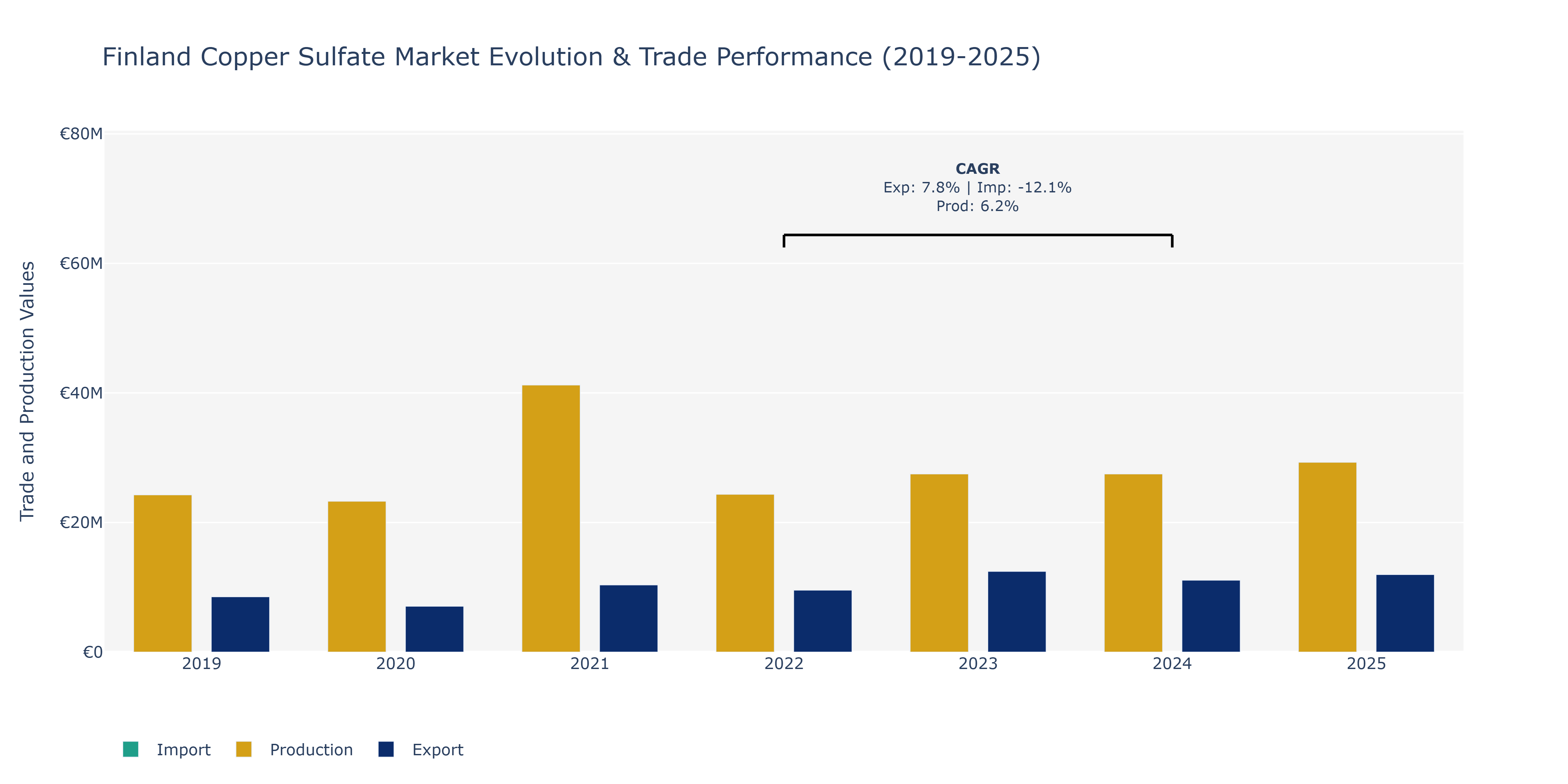 Finland Copper Sulfate Market: Production & Trade Performance (2019-2025)