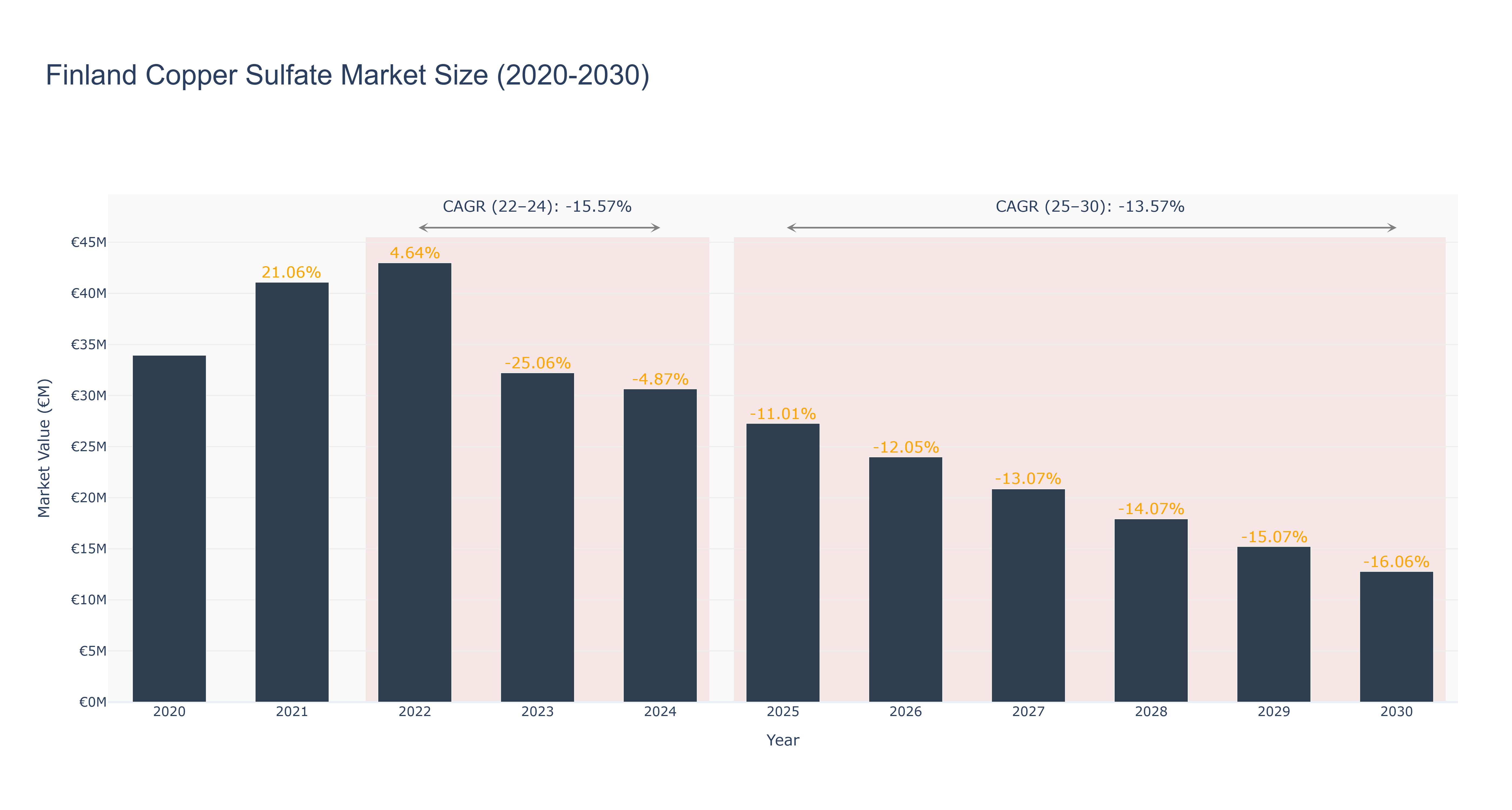 Finland Copper Sulfate Market Size (2020-2030)
