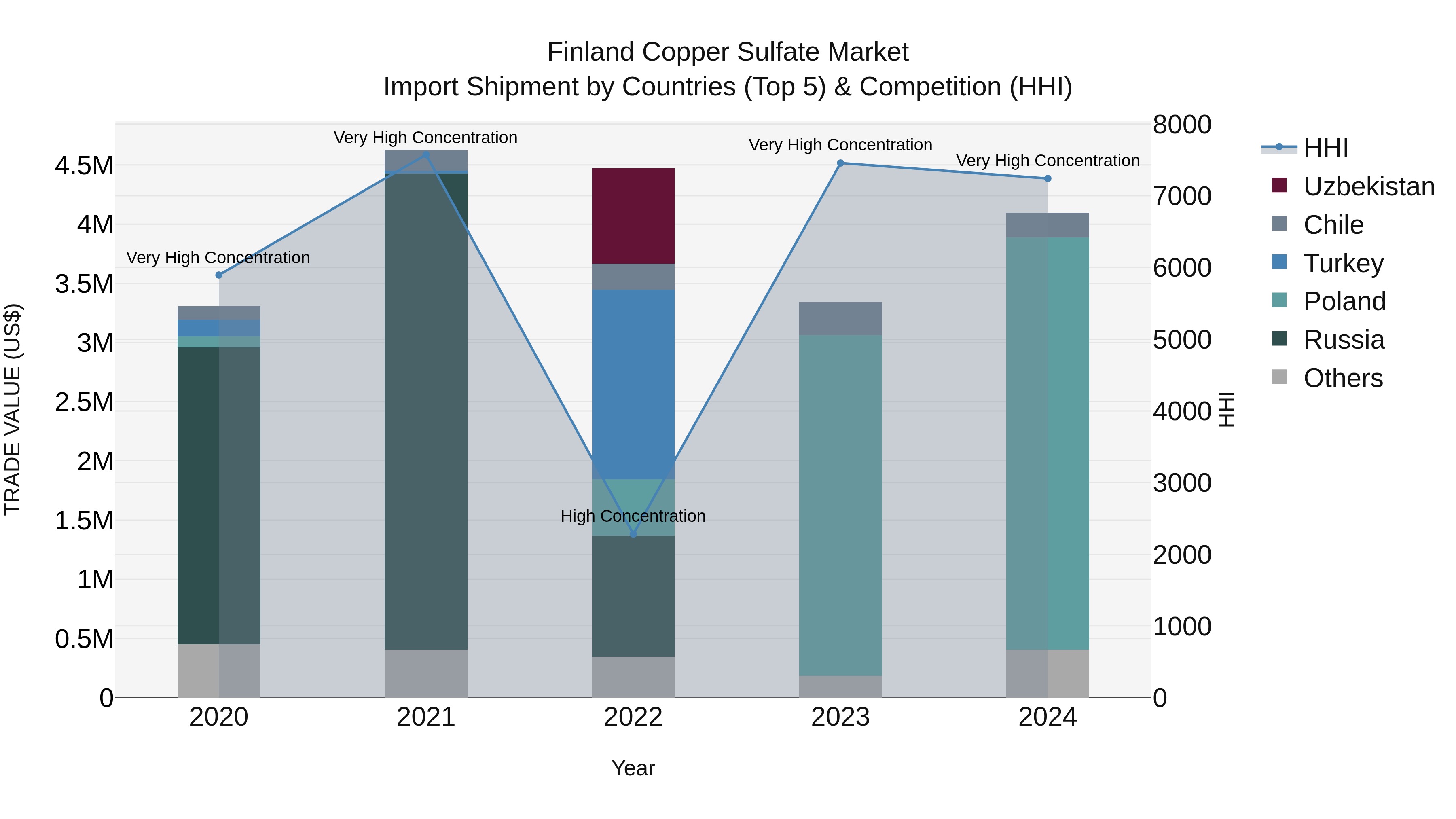 Finland Copper Sulfate Market Top 5 Importing Countries and Market Competition (HHI) Analysis