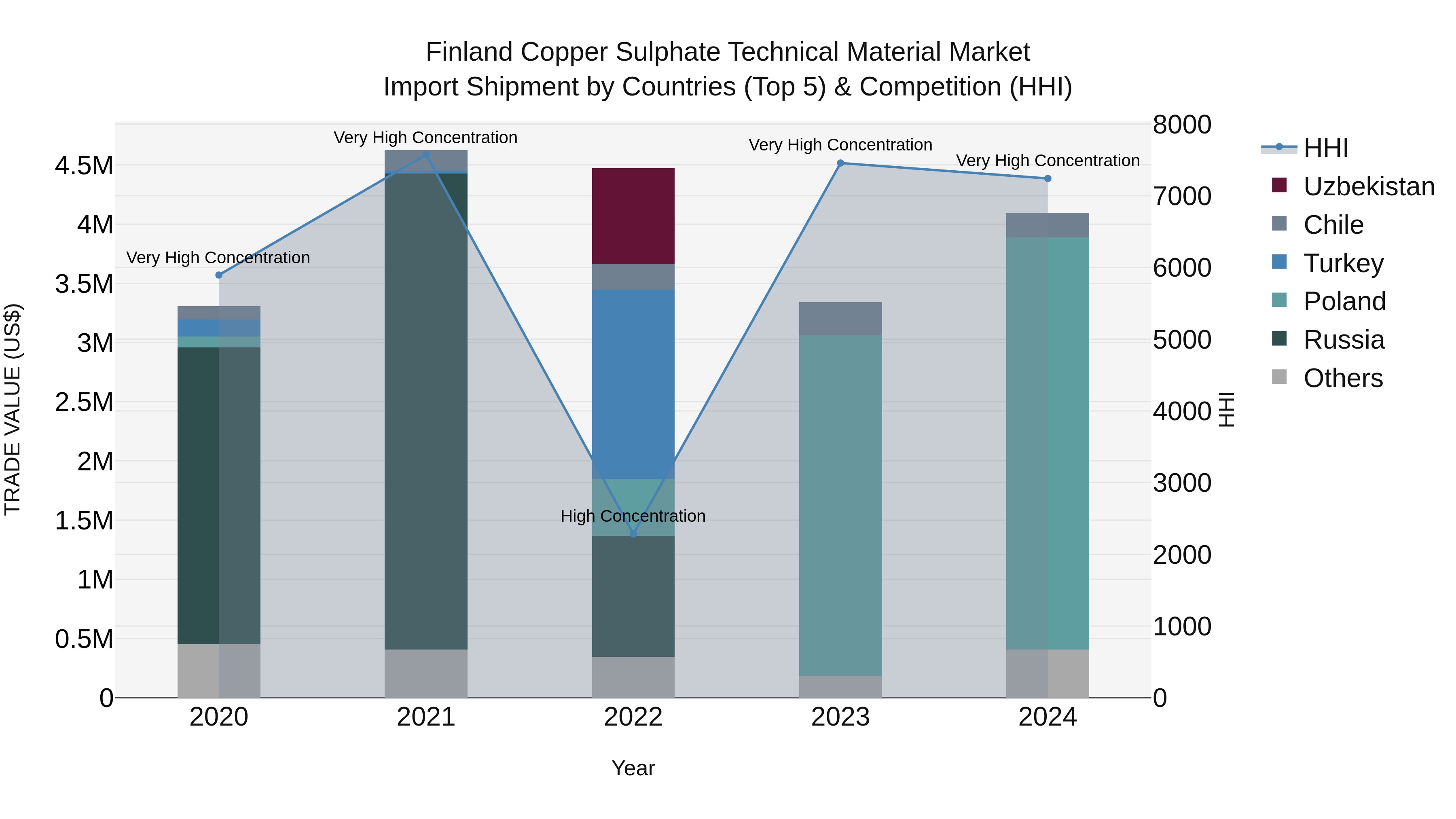 Finland Copper Sulphate Technical Material Market Top 5 Importing Countries and Market Competition (HHI) Analysis