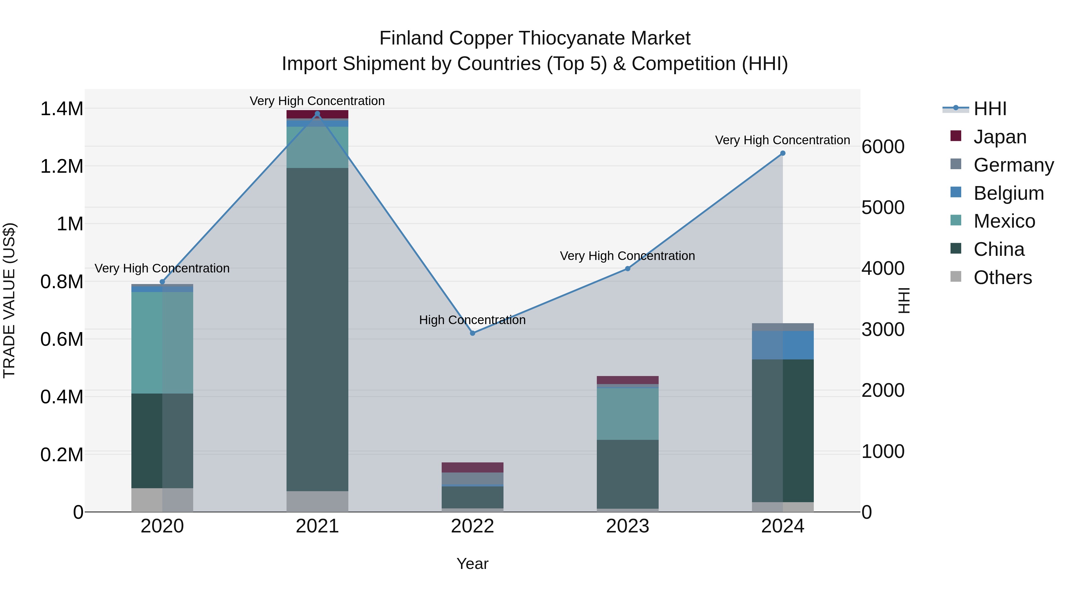 Finland Copper Thiocyanate Market Top 5 Importing Countries and Market Competition (HHI) Analysis