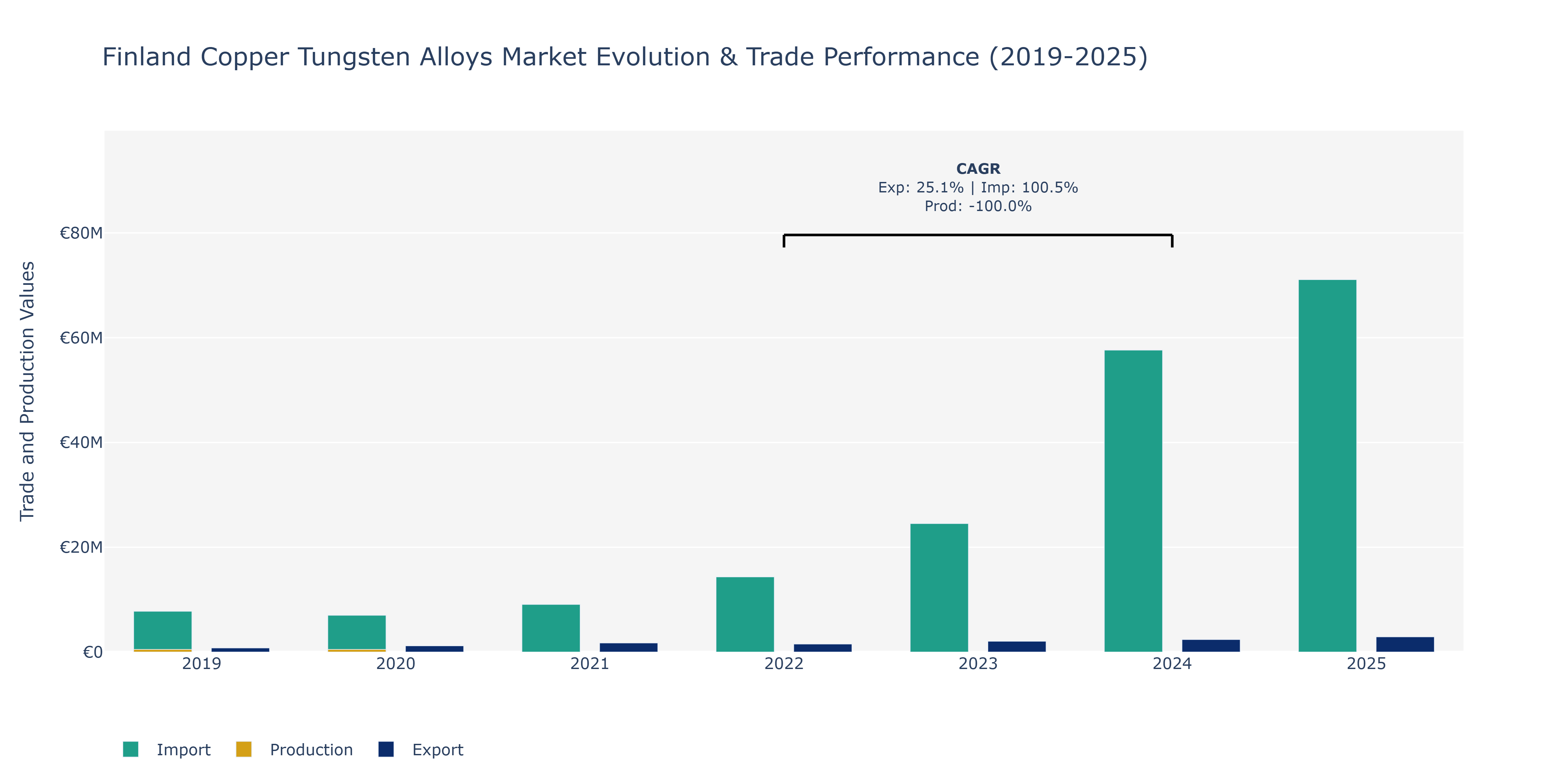 Finland Copper Tungsten Alloys Market: Production & Trade Performance (2019-2025)