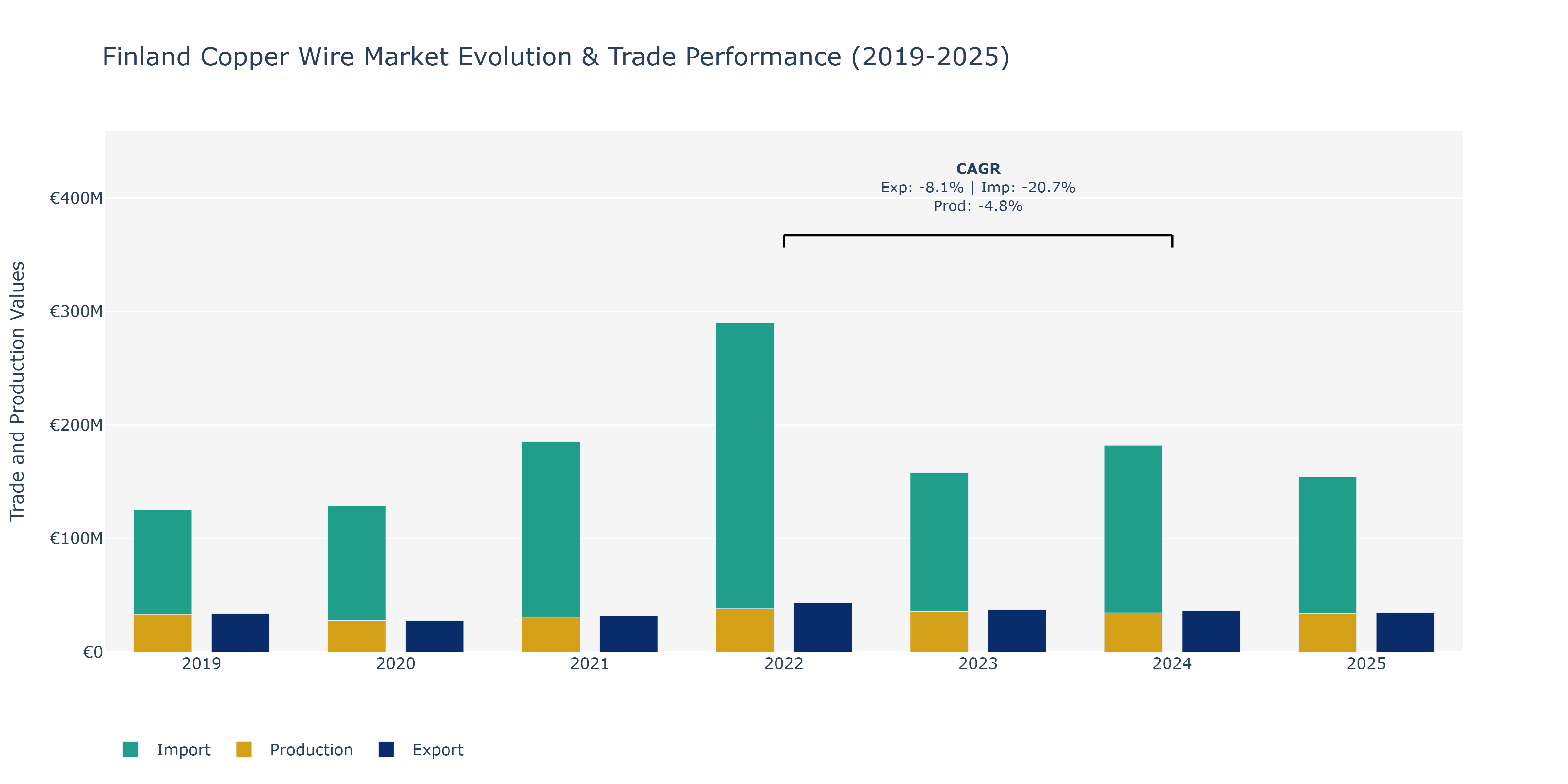Finland Copper Wire Market: Production & Trade Performance (2019-2025)
