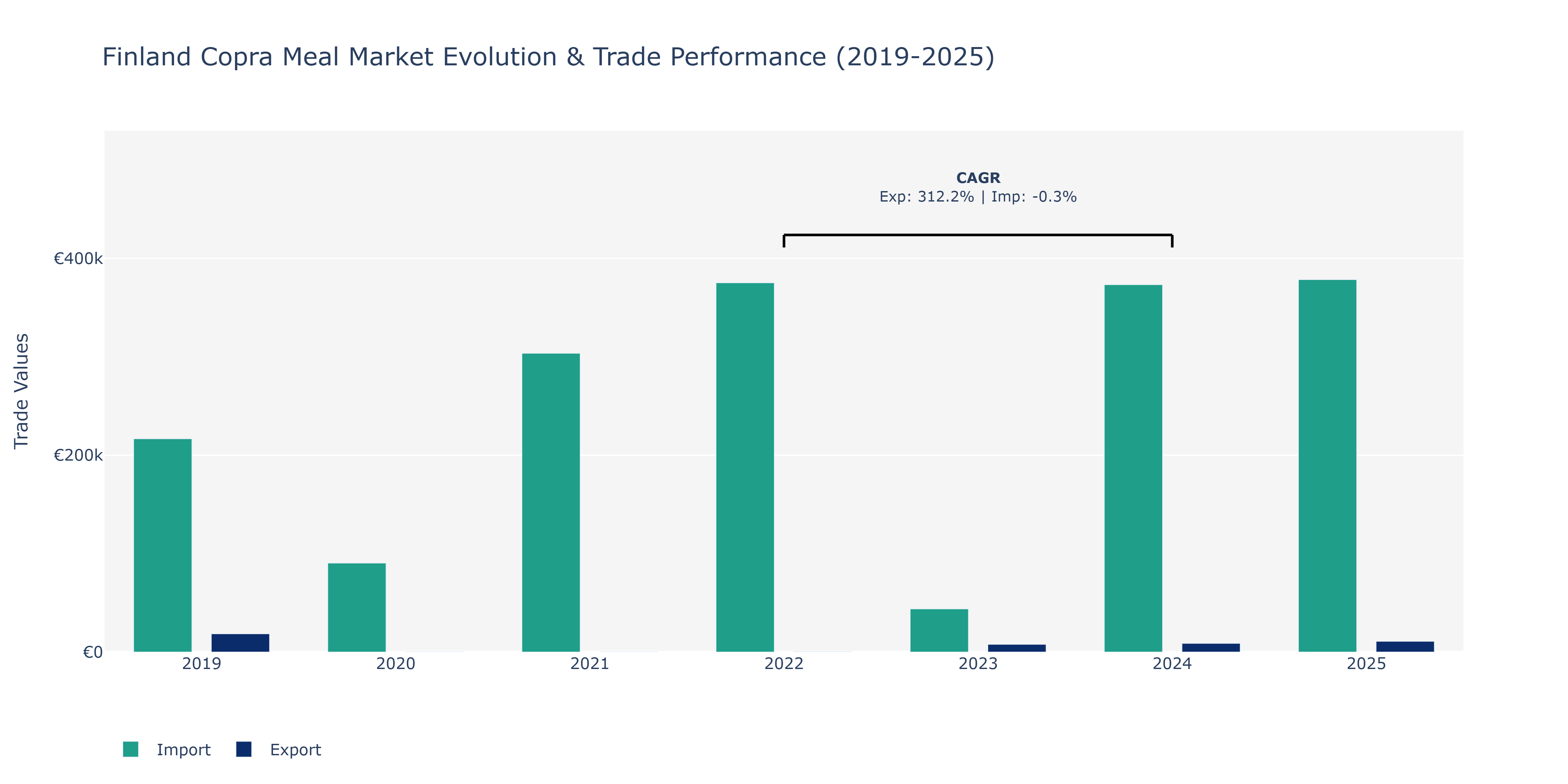 Finland Copra Meal Market: Production & Trade Performance (2019-2025)