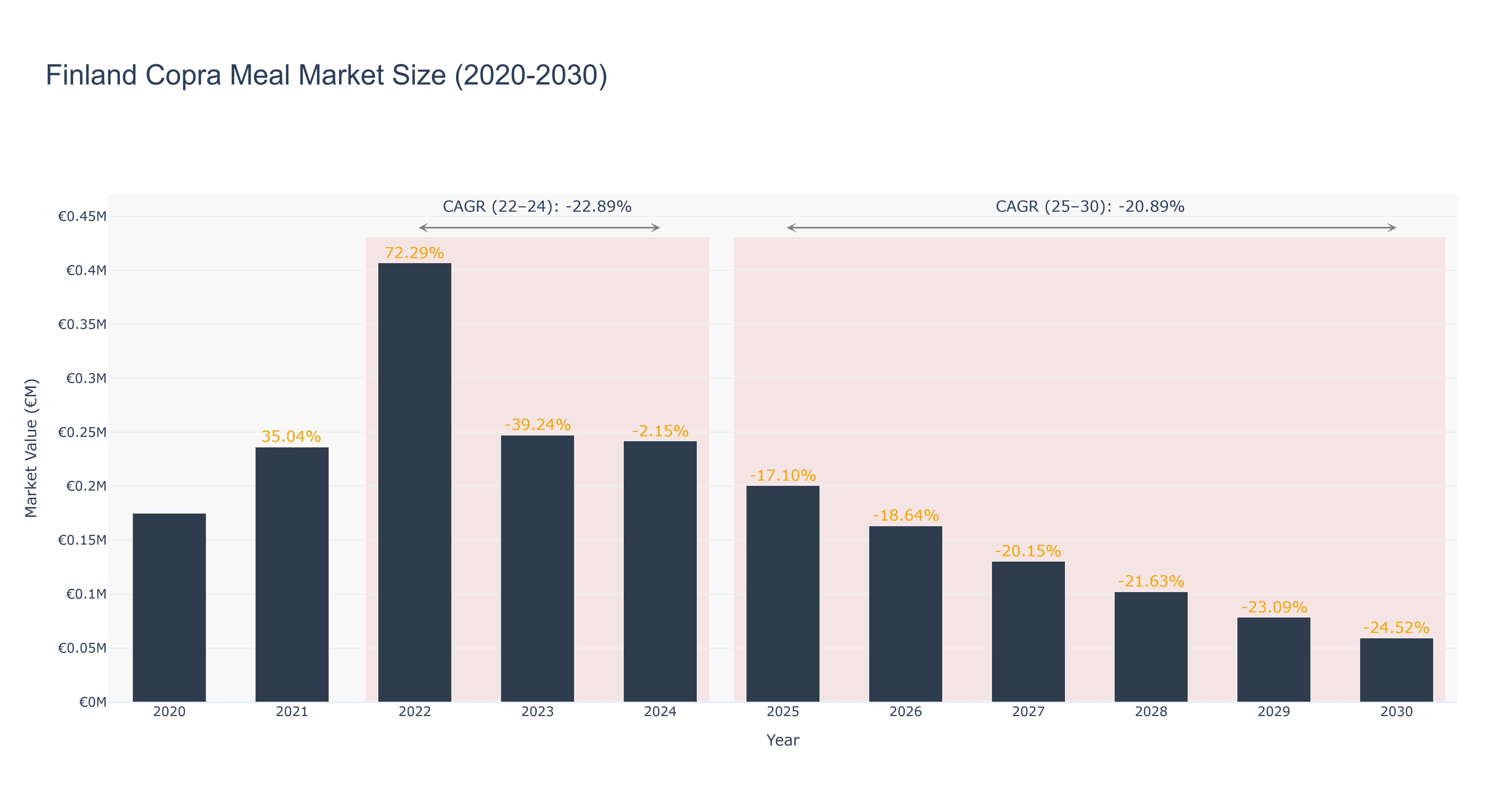 Finland Copra Meal Market Size (2020-2030)