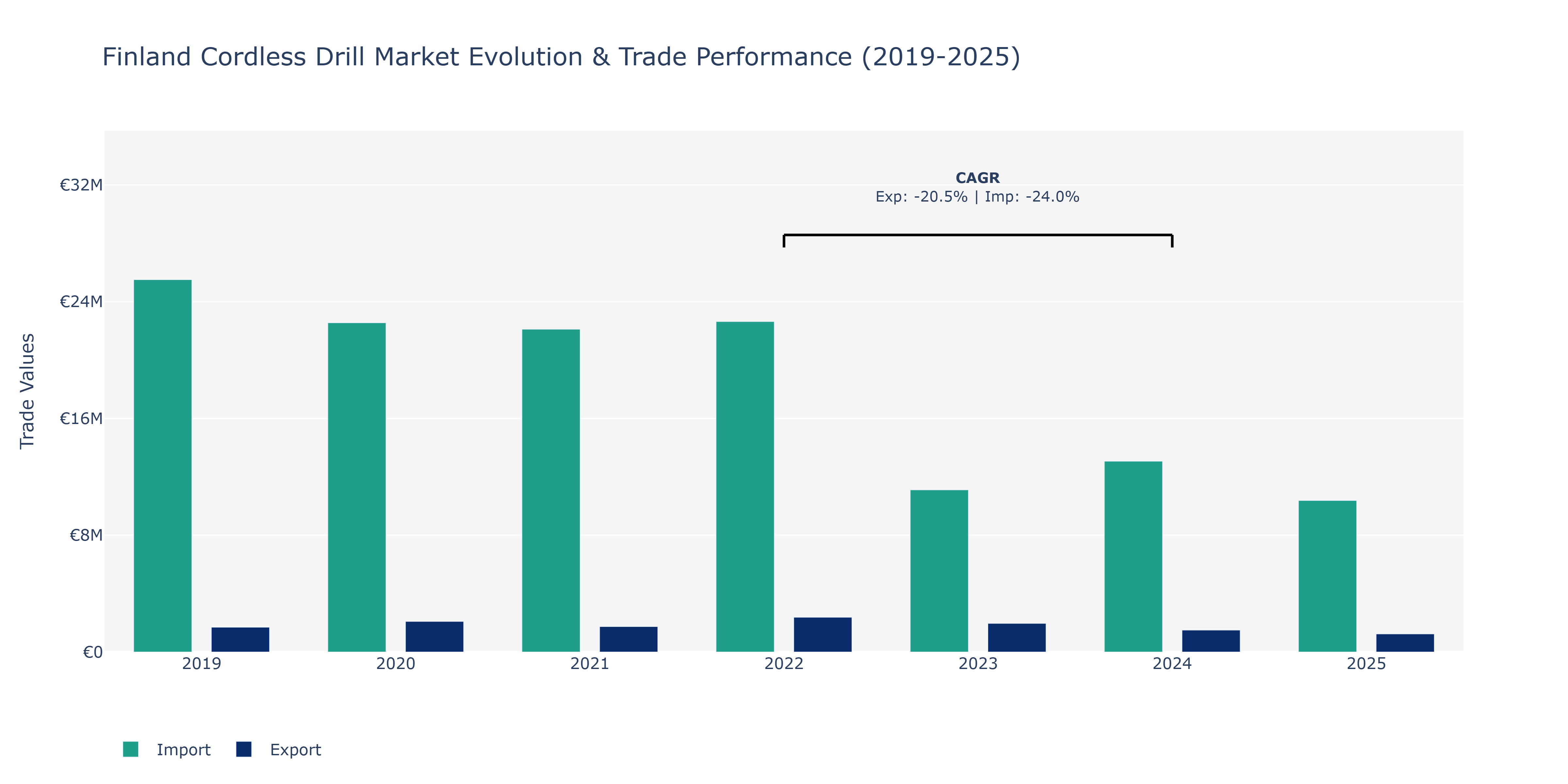 Finland Cordless Drill Market: Production & Trade Performance (2019-2025)