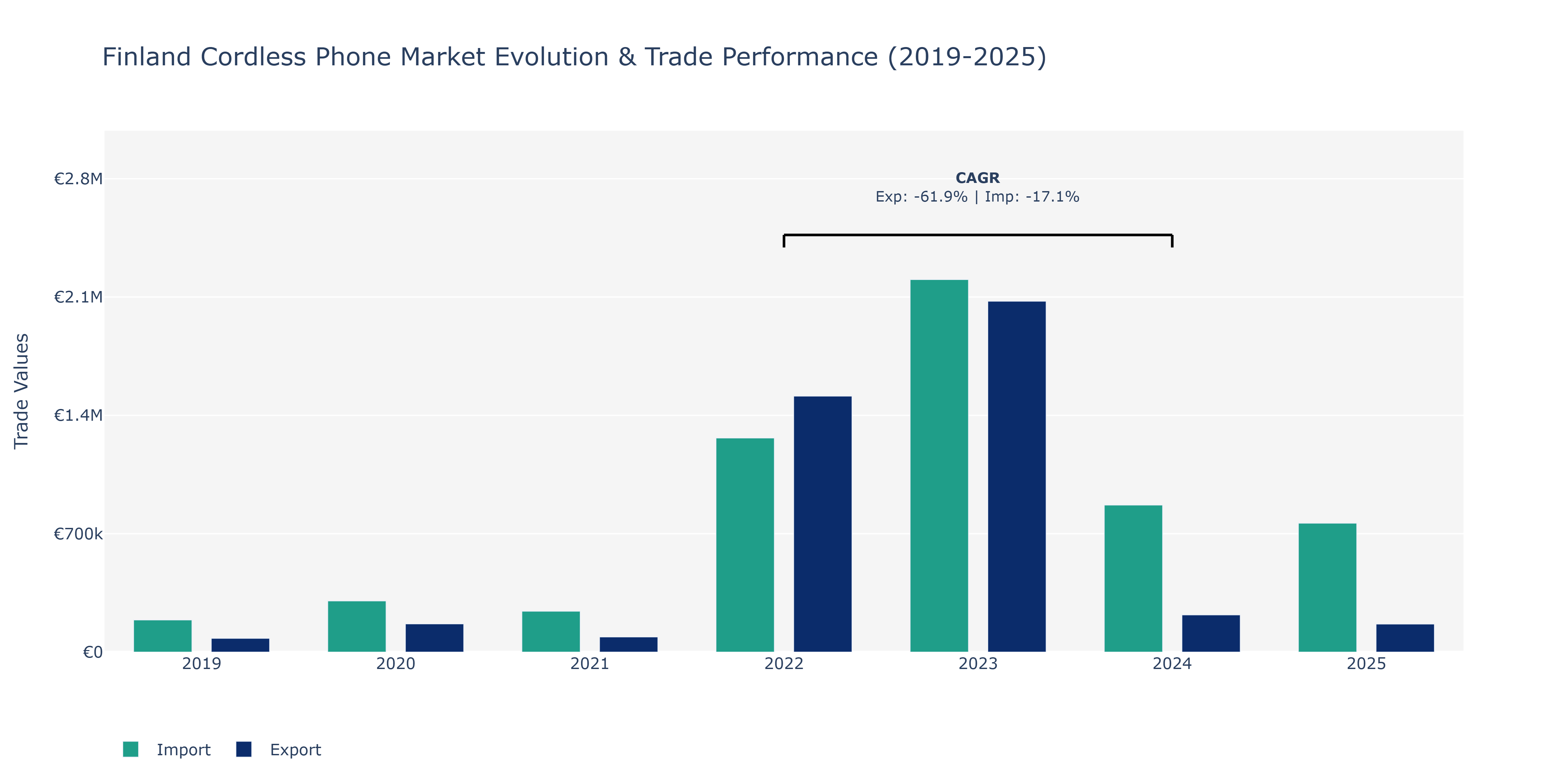 Finland Cordless Phone Market: Production & Trade Performance (2019-2025)