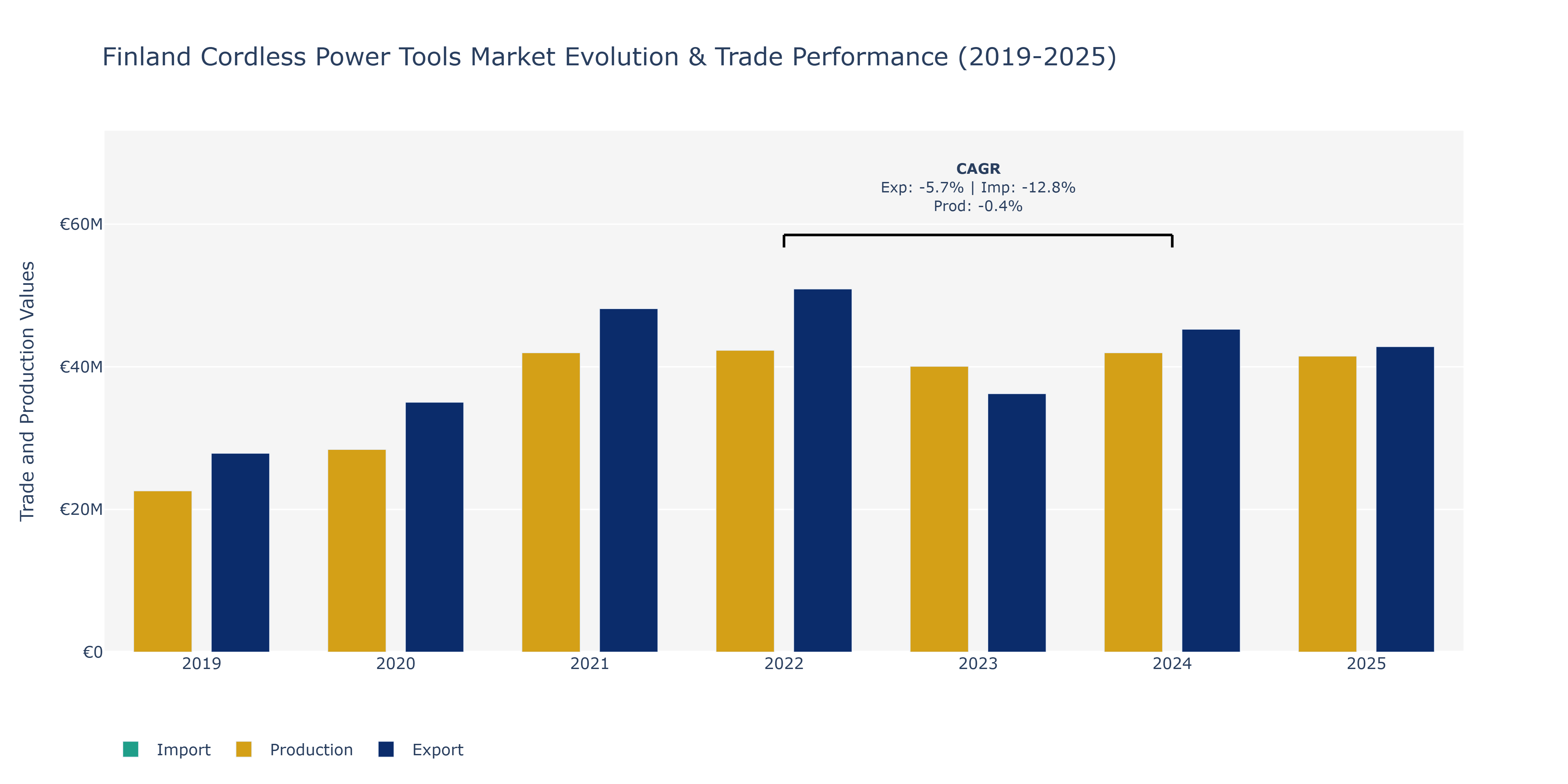 Finland Cordless Power Tools Market: Production & Trade Performance (2019-2025)