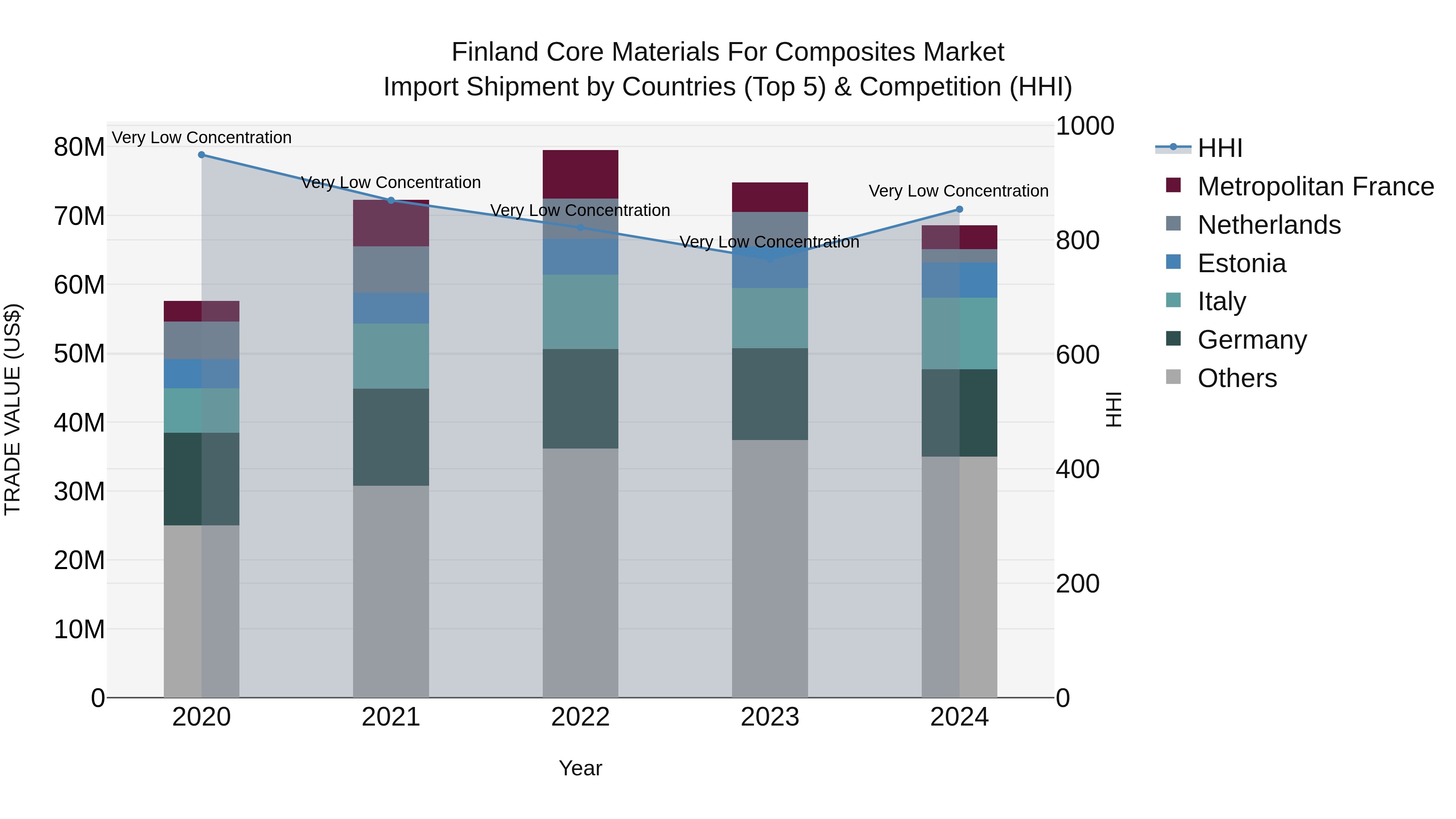 Finland Core Materials for Composites Market Top 5 Importing Countries and Market Competition (HHI) Analysis
