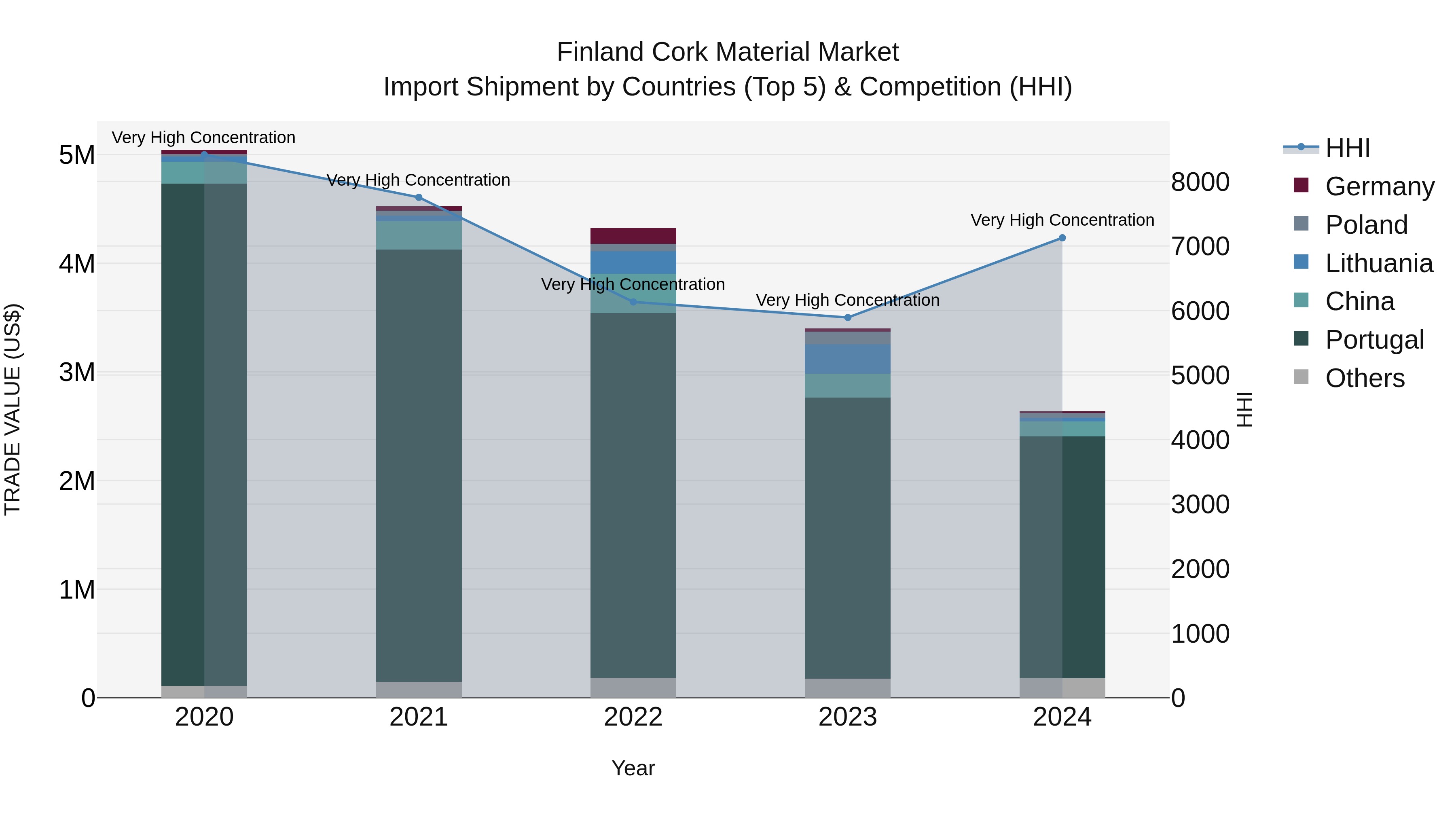 Finland Cork Material Market Top 5 Importing Countries and Market Competition (HHI) Analysis