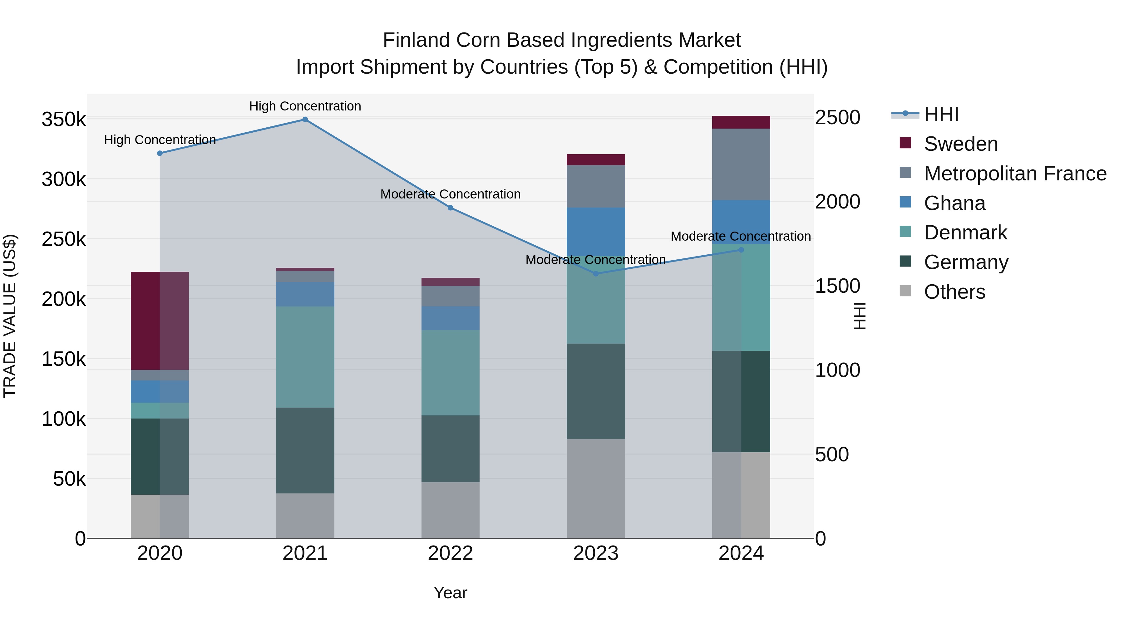 Finland Corn Based Ingredients Market Top 5 Importing Countries and Market Competition (HHI) Analysis