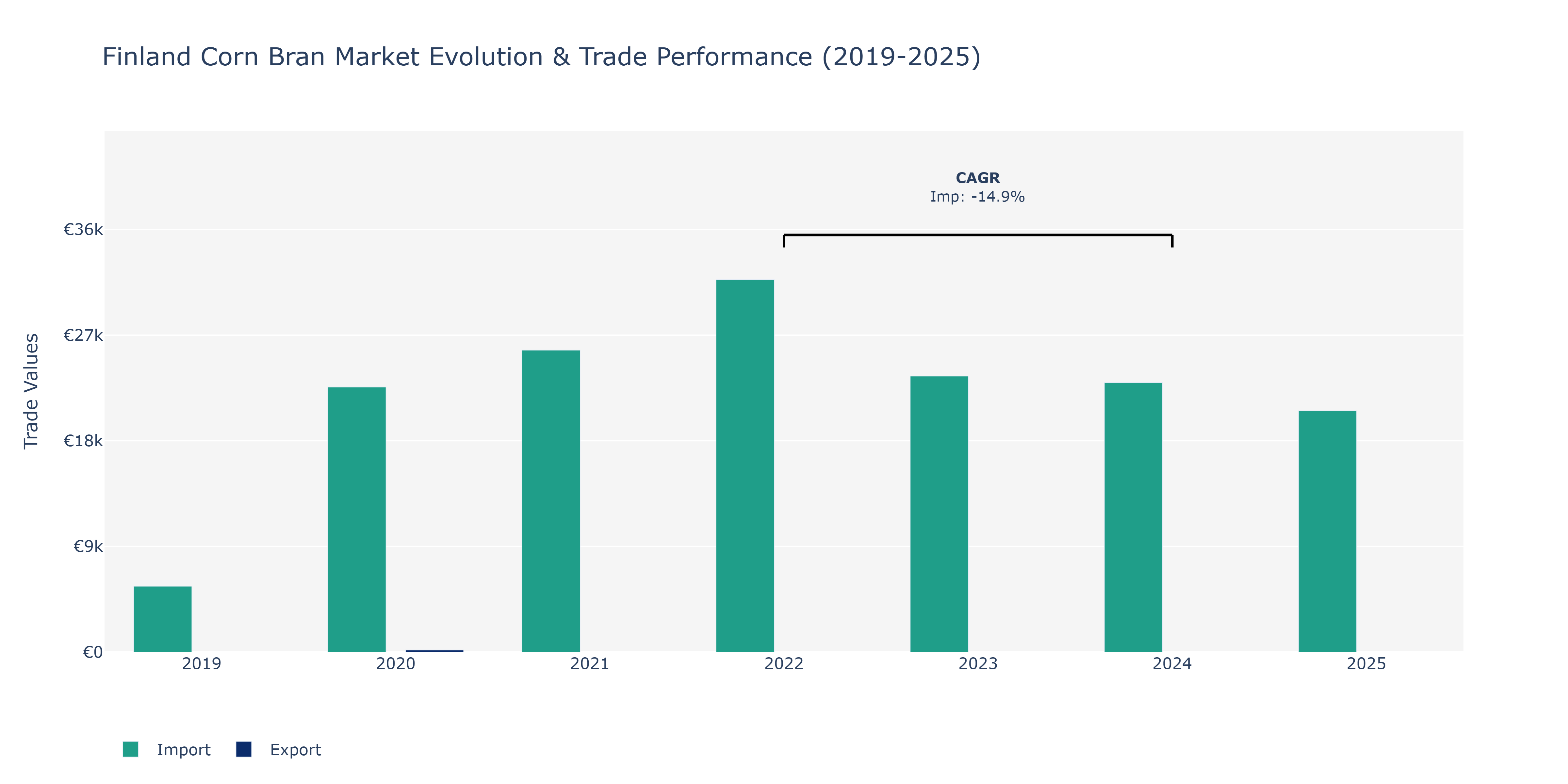 Finland Corn Bran Market: Production & Trade Performance (2019-2025)
