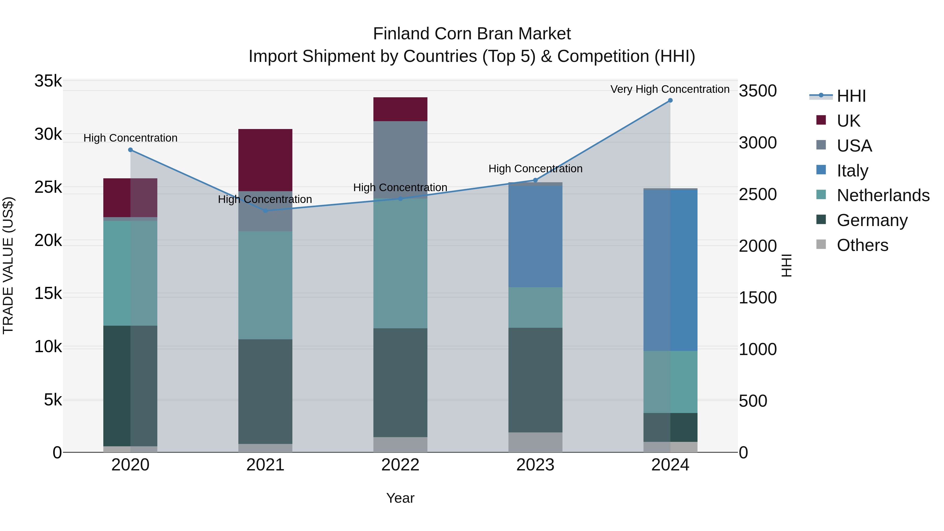 Finland Corn Bran Market Top 5 Importing Countries and Market Competition (HHI) Analysis