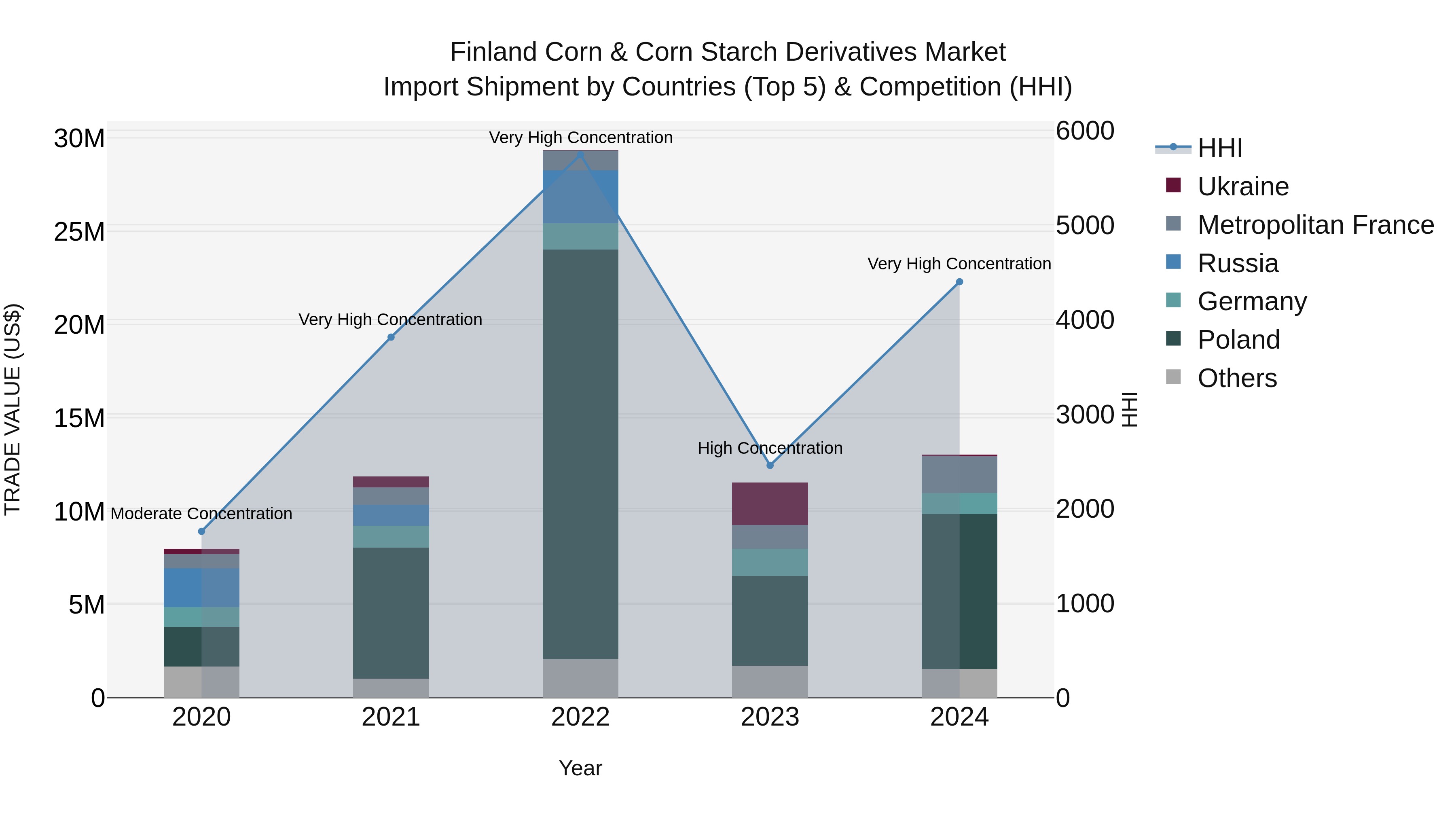 Finland Corn & Corn Starch Derivatives Market Top 5 Importing Countries and Market Competition (HHI) Analysis