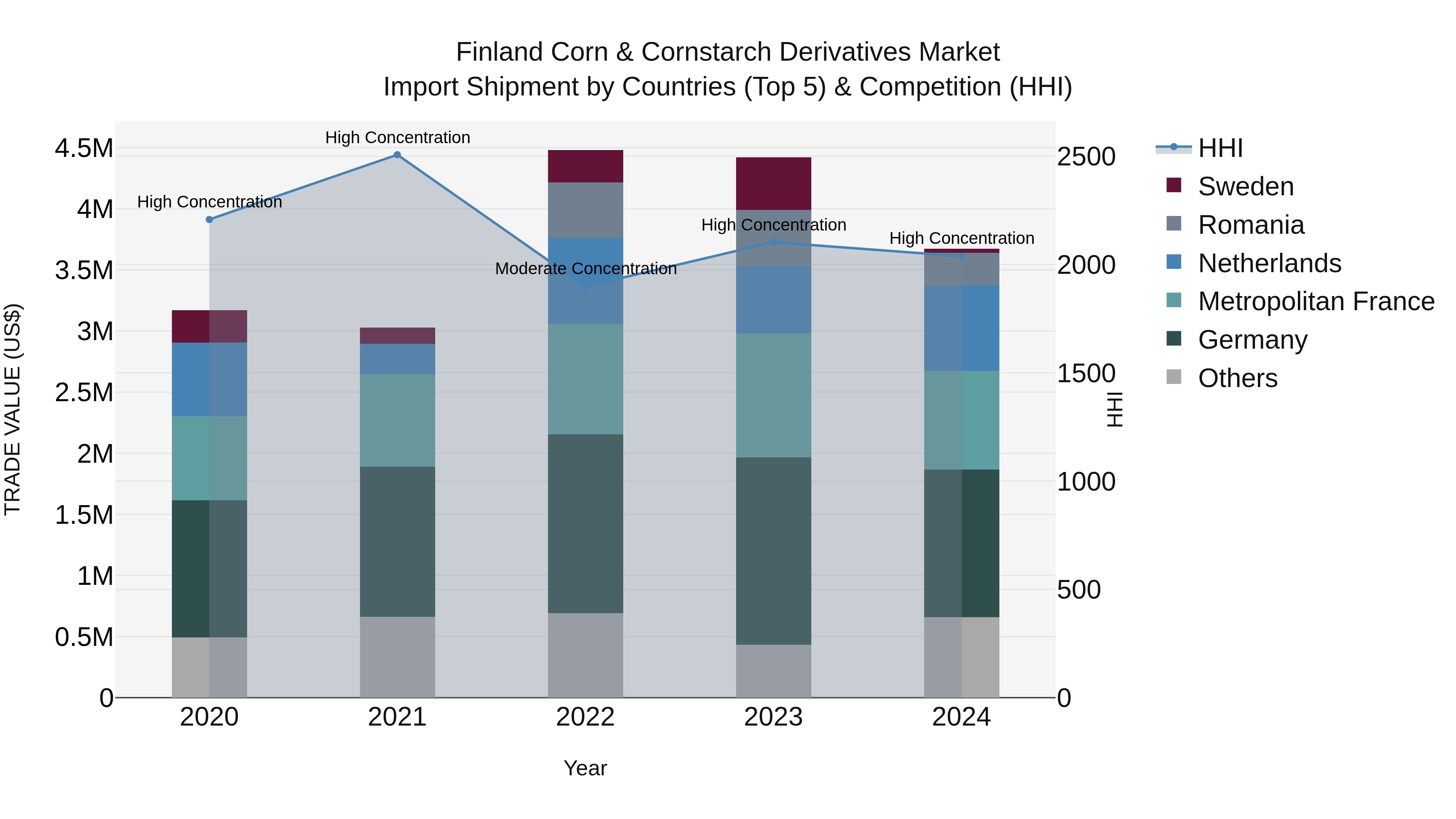 Finland Corn & Cornstarch Derivatives Market Top 5 Importing Countries and Market Competition (HHI) Analysis