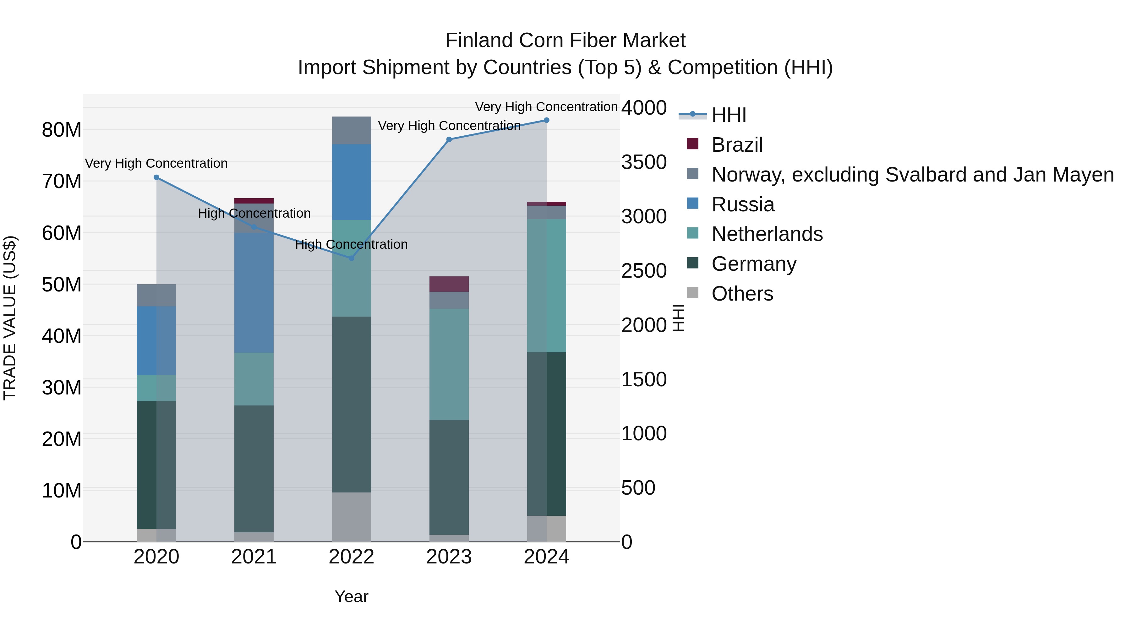Finland Corn Fiber Market Top 5 Importing Countries and Market Competition (HHI) Analysis