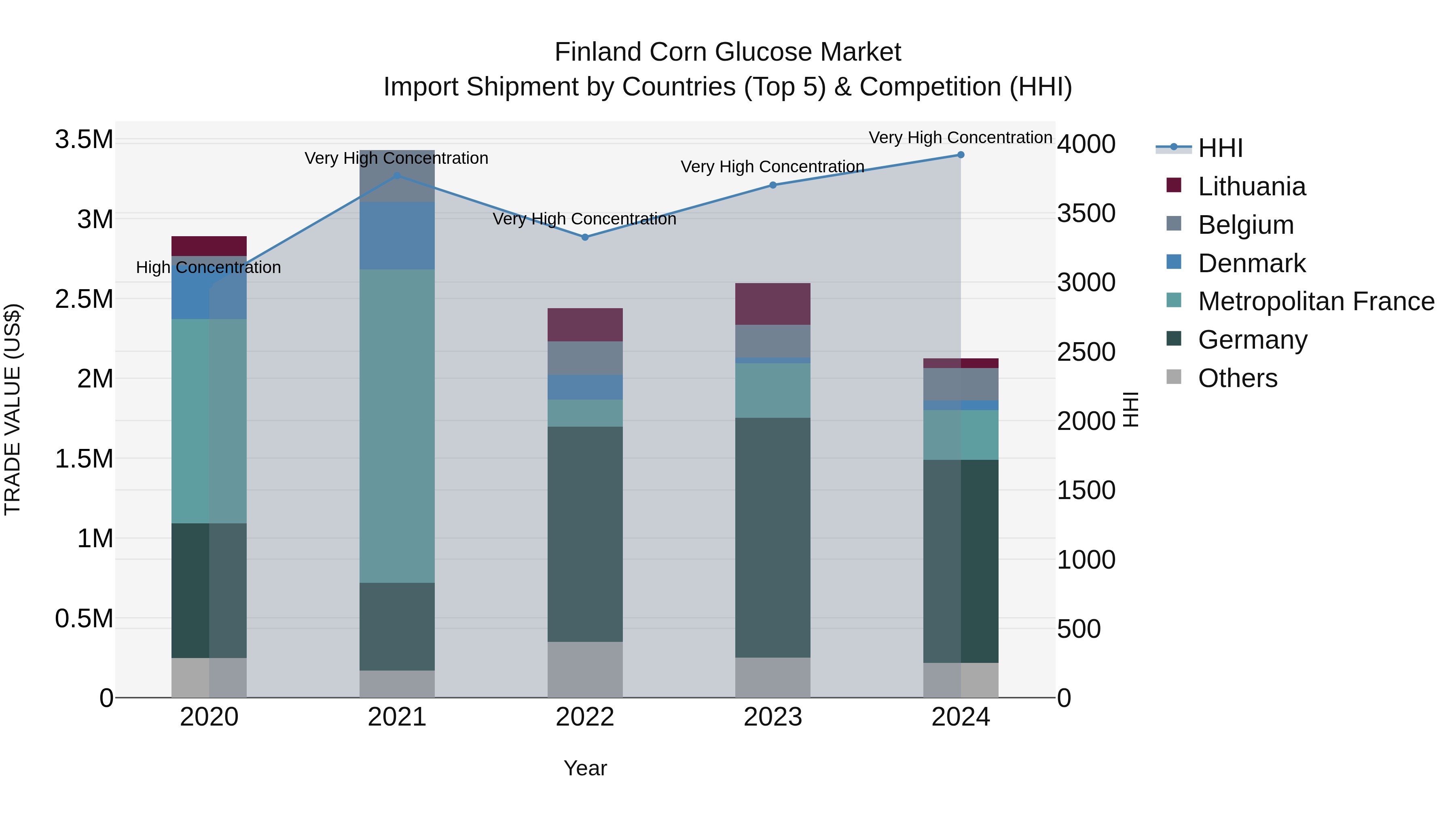 Finland Corn Glucose Market Top 5 Importing Countries and Market Competition (HHI) Analysis