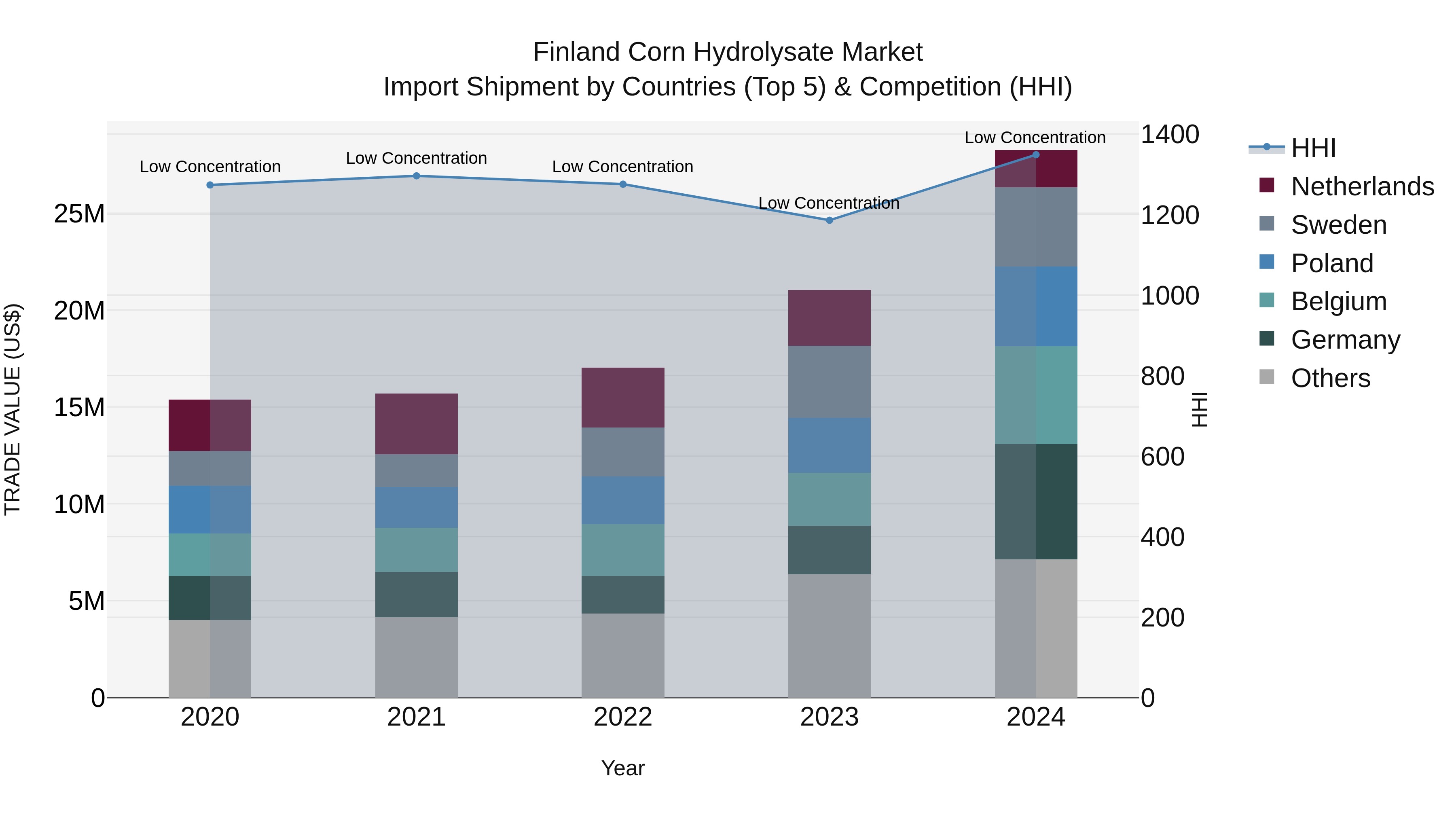 Finland Corn Hydrolysate Market Top 5 Importing Countries and Market Competition (HHI) Analysis
