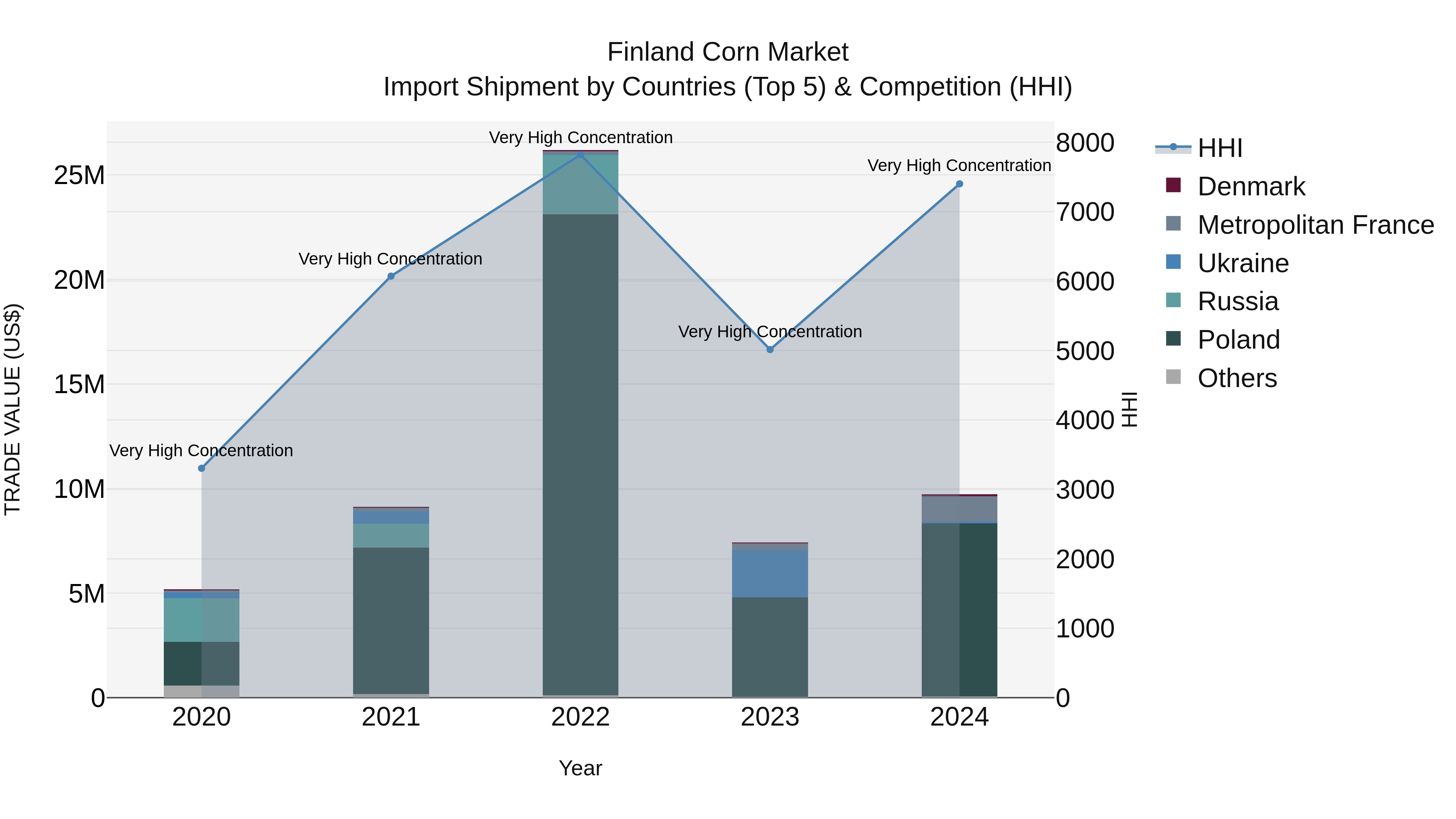 Finland Corn Market Top 5 Importing Countries and Market Competition (HHI) Analysis