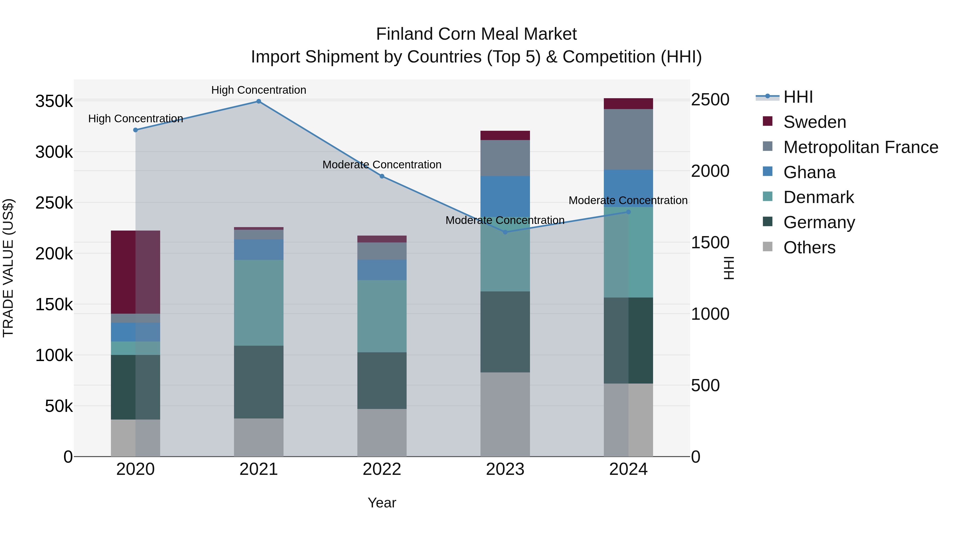 Finland Corn Meal Market Top 5 Importing Countries and Market Competition (HHI) Analysis