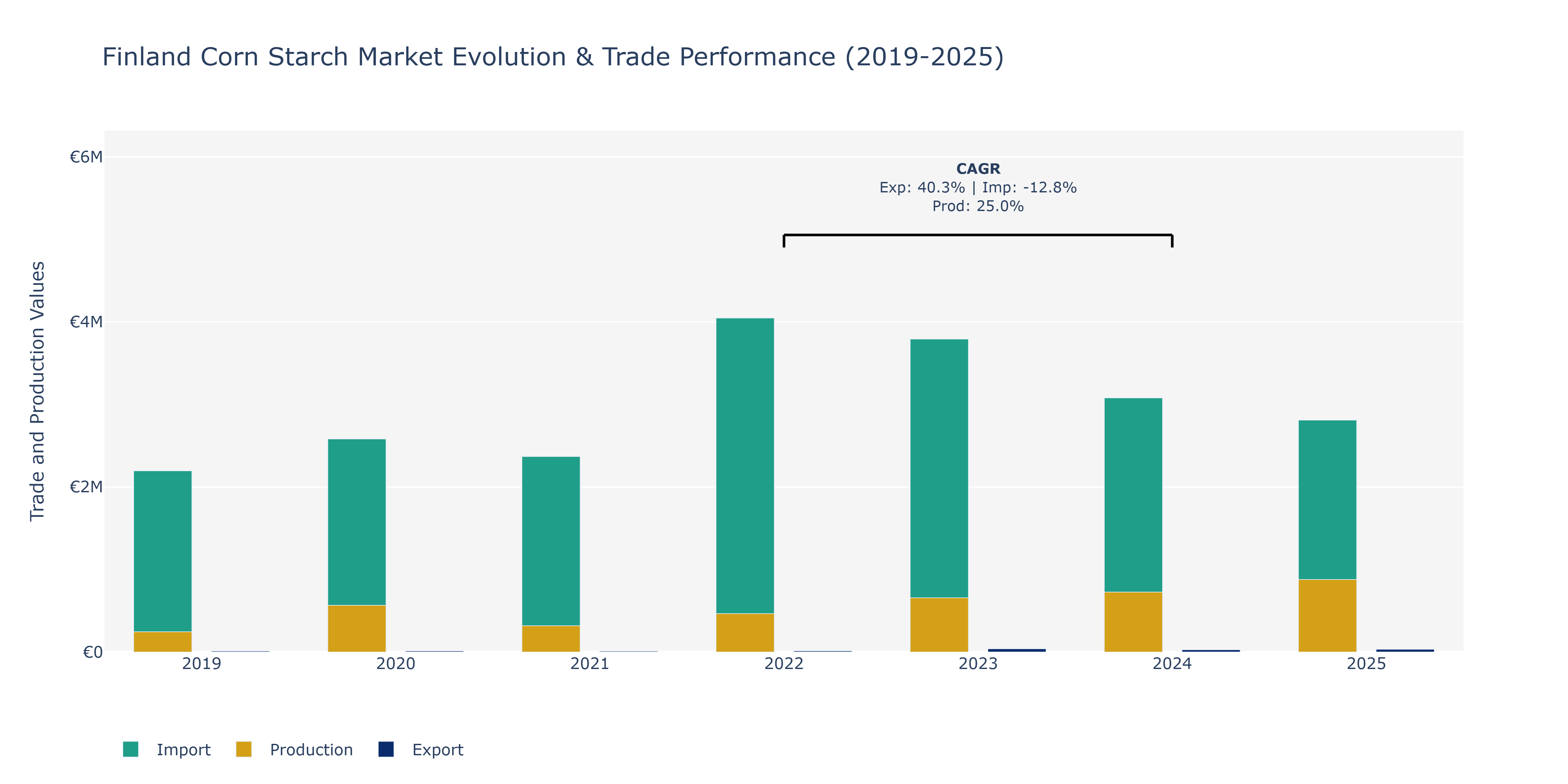 Finland Corn Starch Market: Production & Trade Performance (2019-2025)