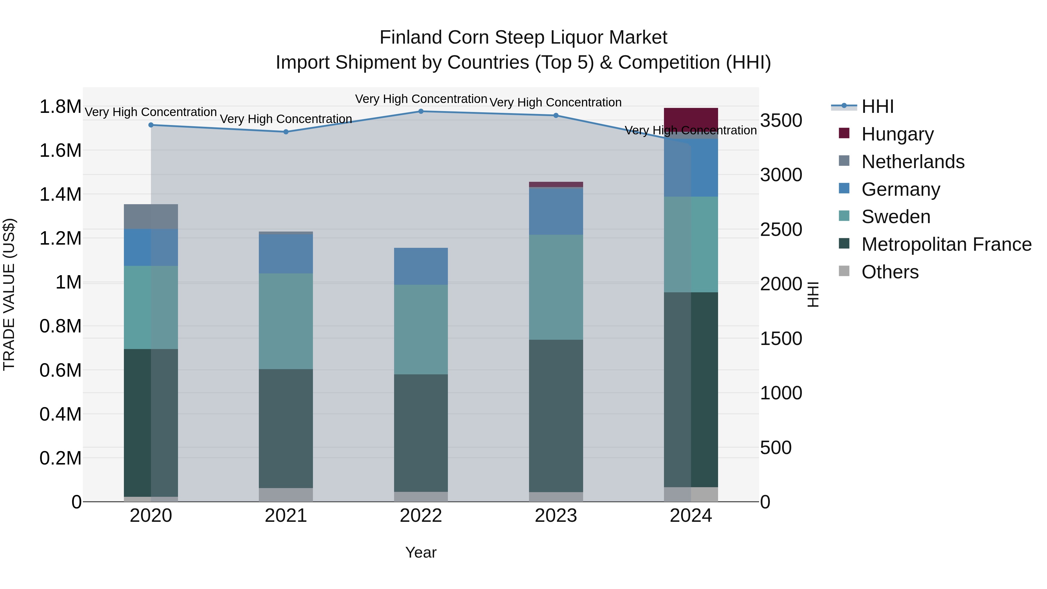 Finland Corn Steep Liquor Market Top 5 Importing Countries and Market Competition (HHI) Analysis