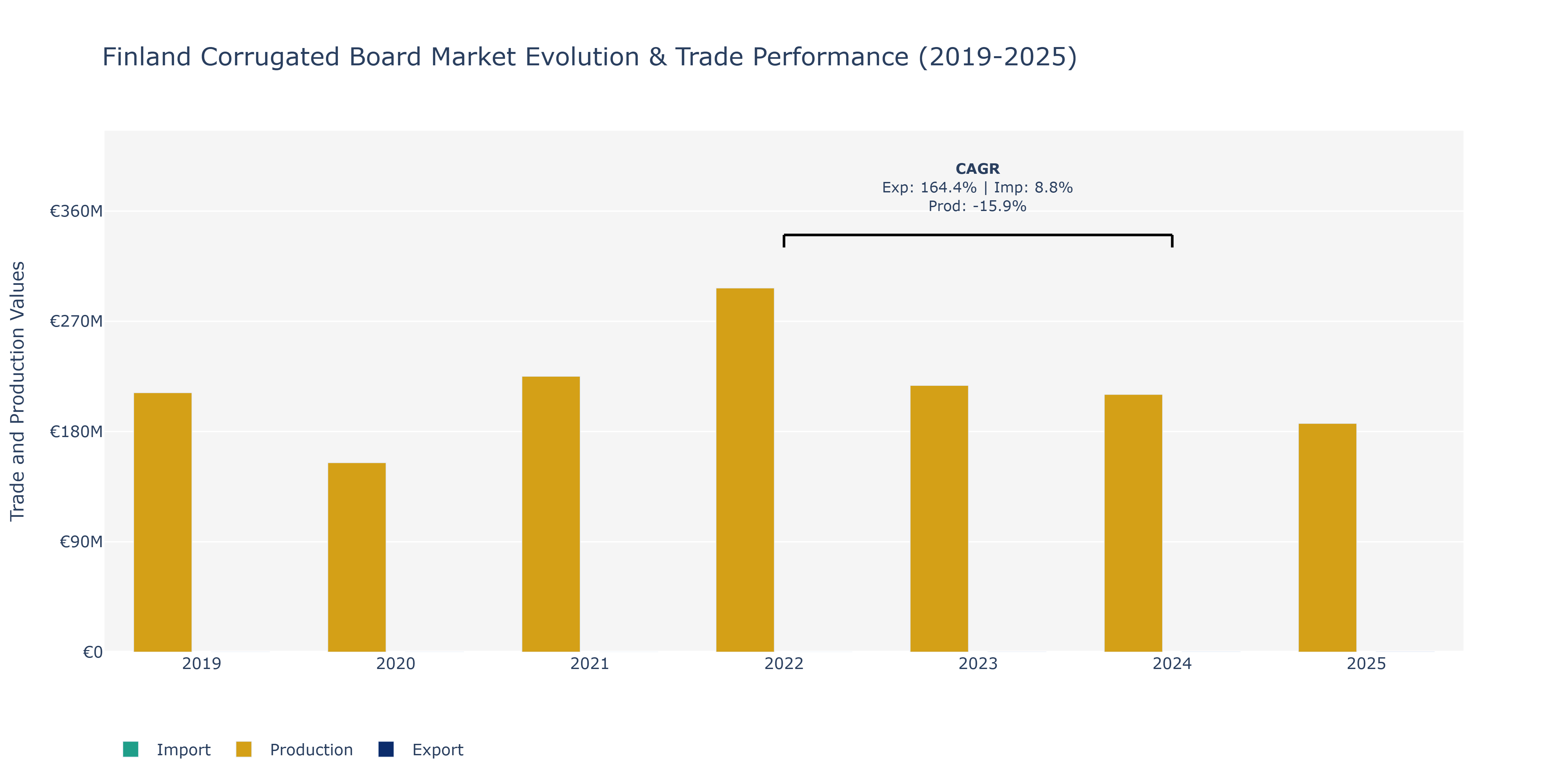 Finland Corrugated Board Market: Production & Trade Performance (2019-2025)