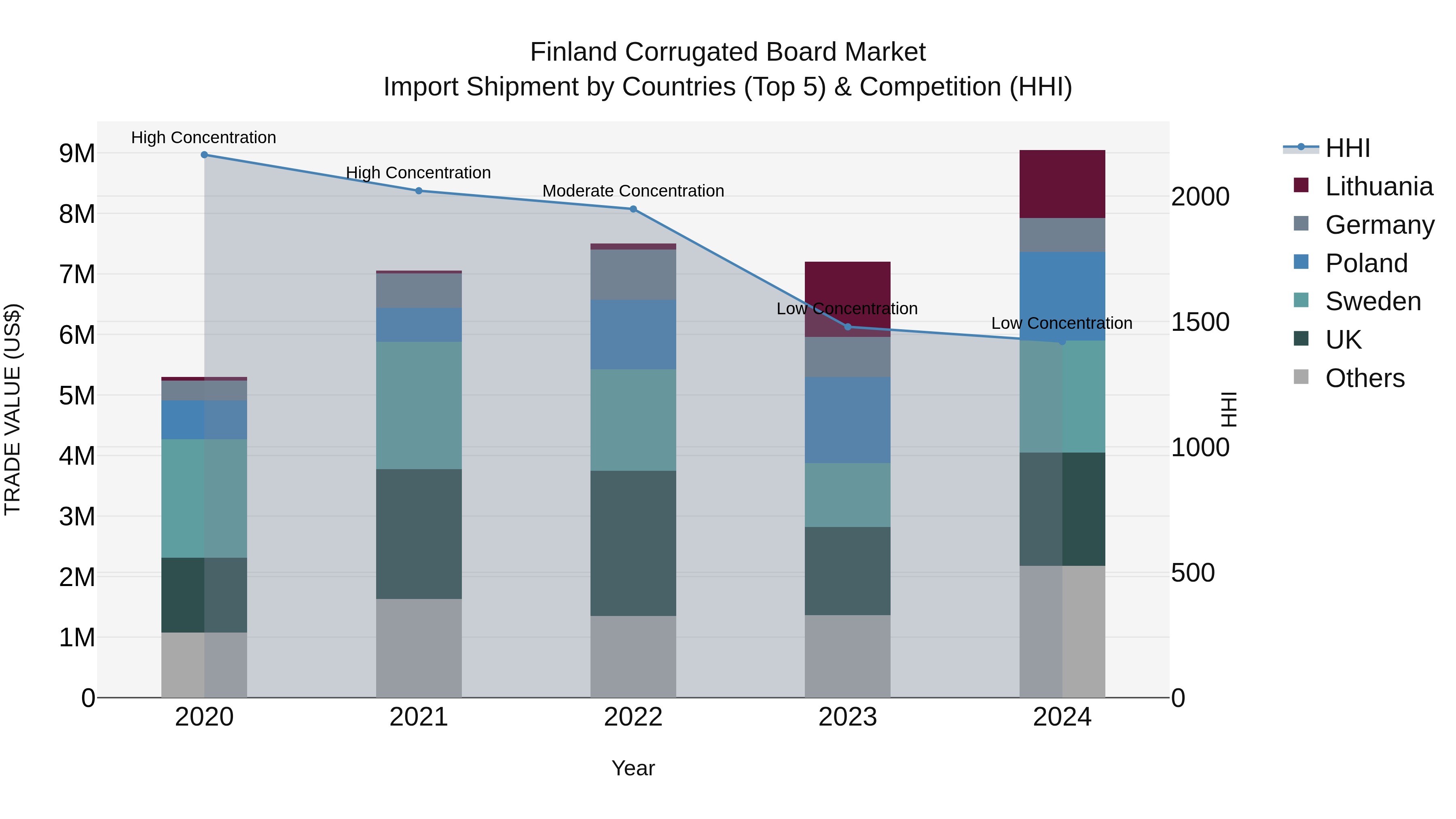 Finland Corrugated Board Market Top 5 Importing Countries and Market Competition (HHI) Analysis
